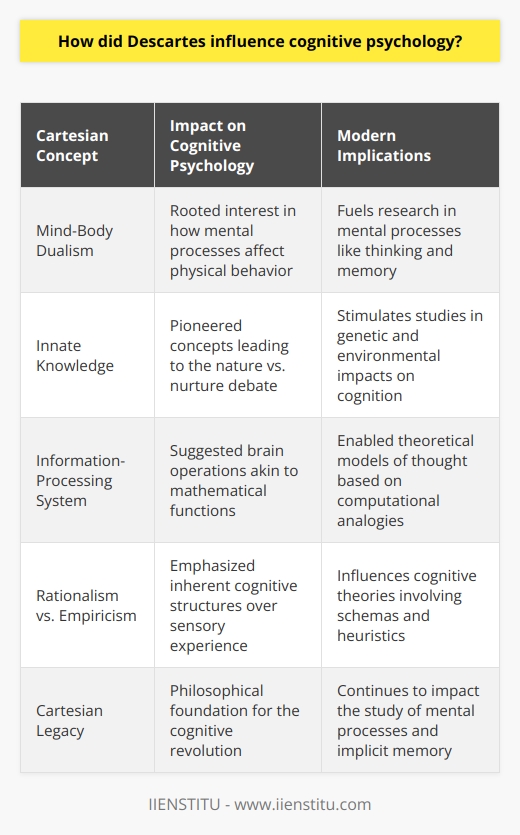 Rene Descartes is often celebrated as one of the key figures in the philosophical foundation of psychology. His contributions, particularly those around mind-body dualism, have significant implications for cognitive psychology.Mind-Body InteractionThe Cartesian dualism insists on a two-substance realm where the mind and the body are distinct. The mind, thought to be non-physical, is the seat of consciousness and rationality, while the body is a physical machine. This interactionist perspective triggered an interest in understanding how mental processes (a non-material aspect) influence physical behavior, a fundamental inquiry in cognitive psychology which investigates internal mental processes such as thinking, memory, and attention.Innate KnowledgeDescartes posited that certain ideas exist within the mind from birth, rather than being acquired purely through experience. This stance on innate knowledge was a precursor to the nature versus nurture debate within psychology, stimulating research into genetic and environmental influences on cognitive development.He anticipated the modern cognitive concept of the 'information-processing system', proposing that the brain operates in a way analogous to mathematical procedures. Cognitive psychologists have since built upon this concept to develop theoretical models of human thought processes, including those based on computational analogies.Rationalism vs. EmpiricismDescartes' rationalism provided a framework for understanding the role of innate structures in cognitive processing, as opposed to learning solely through sensory experience, or empiricism. His approach favored the view that reasoning, deduction, and innate understanding are key in forming knowledge, predating cognitive theories that recognize inbuilt cognitive structures (like schemas and heuristics) that guide human thinking and learning.Cartesian Legacy in Cognitive PsychologyDescartes' influence extends to the way cognitive psychology conceptualizes and investigates human cognition. His mechanistic approach to understand reflexes and the automaticity of certain responses has evolved into the study of implicit processes, such as priming and procedural memory.Furthermore, his rationalist views support the cognitive revolution of the mid-20th century, which emphasized the study of mental processes in psychology over behaviorism's focus on observable behavior. In many ways, Descartes anticipated the cognitive approach by advocating for an analysis of the mind to understand human behavior.Psychologists may not directly reference Descartes' theories, yet his philosophical ideas continue to resonate within cognitive psychology, emphasized by his underlying inquiries into the nature of consciousness, the mechanics of thought, and the duality of existence. As cognitive psychology evolves, the Cartesian inquiry into the essence of thought remains a cornerstone in the pursuit of understanding the complexities of the human mind.