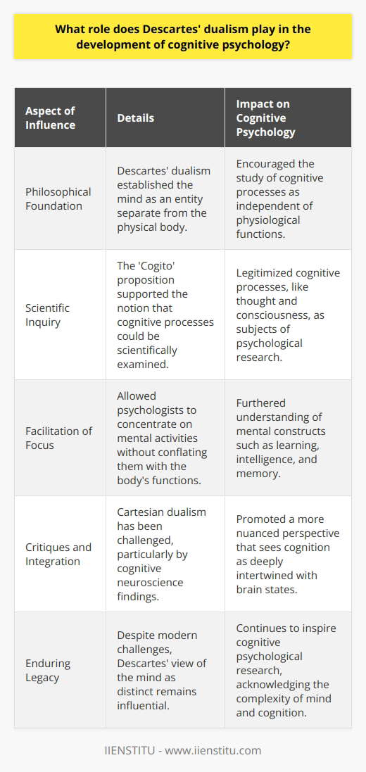 René Descartes' philosophical treatise on dualism has been a pivotal point in the foundation and evolution of cognitive psychology. His proposition, often simplified as 'Cogito, ergo sum' ('I think, therefore I am'), introduced a novel approach to understanding the human mind. By positing that the mind is a non-physical entity, distinct from the material body, Descartes paved the way for a new realm of psychological exploration.His dualistic perspective spearheaded a discourse that recognized cognitive processes as primary objects of scientific inquiry, despite being non-material in nature. This was revolutionary, as it enabled thinkers and scientists to investigate cognition without strictly being bound to the observable, physical world.The Interplay with Cognitive EvaluationDescartes' assertion that the mind could exist independently from the body provided a conceptual anchor for cognitive psychologists to study mental activities such as reasoning, perception, and consciousness in isolation from physiological processes. This philosophical separation allowed for a dedicated focus on elucidating the intricacies of thought, ultimately leading to significant advancements in the understanding of learning, intelligence, and memory formation.Challenges and Modern InterpretationsDespite its influential role, Cartesian dualism has faced substantial criticism and scrutiny within the scientific community. The primary contention revolves around the felt separation of mind and body, which is often viewed as an artificial division not supported by empirical evidence. Cognitive neuroscience, for instance, advocates for the intertwining of both, observing how cognitive functions are intimately linked to neural mechanisms in the brain.Contemporary research, empowered by technological advancements in neuroimaging, has begun to decode the tangible correlates of many cognitive processes, nodding to the intricate relationship between mental activities and physiological brain states. This integrative approach tends to blur the dichotomy established by Descartes, enabling a more holistic view of how the mind operates in concert with the body.Legacy in Cognitive PsychologyYet, it cannot be understated that the fundamental tenet of Cartesian dualism – the recognition of the mind as a distinct, though interconnected, entity with the body – fostered an intellectual environment ripe for the growth of cognitive psychology. Modern cognitive theorists, although often departing from strict dualism, still owe Descartes a debt for positioning cognition at the forefront of psychological analysis.In sum, the role of Descartes' dualism in the development of cognitive psychology is both foundational and transformative. It gave initial impetus for the field by isolating the mind as a unique subject for inquiry, a tradition that continues to bear fruit in contemporary psychology. Though the scientific narrative has shifted towards a more integrated model of mind-body interaction, the echoes of Cartesian thought resonate in the ongoing quest to unravel the complexities of human cognition.