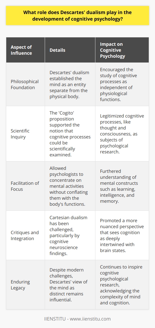 René Descartes' philosophical treatise on dualism has been a pivotal point in the foundation and evolution of cognitive psychology. His proposition, often simplified as 'Cogito, ergo sum' ('I think, therefore I am'), introduced a novel approach to understanding the human mind. By positing that the mind is a non-physical entity, distinct from the material body, Descartes paved the way for a new realm of psychological exploration.His dualistic perspective spearheaded a discourse that recognized cognitive processes as primary objects of scientific inquiry, despite being non-material in nature. This was revolutionary, as it enabled thinkers and scientists to investigate cognition without strictly being bound to the observable, physical world.The Interplay with Cognitive EvaluationDescartes' assertion that the mind could exist independently from the body provided a conceptual anchor for cognitive psychologists to study mental activities such as reasoning, perception, and consciousness in isolation from physiological processes. This philosophical separation allowed for a dedicated focus on elucidating the intricacies of thought, ultimately leading to significant advancements in the understanding of learning, intelligence, and memory formation.Challenges and Modern InterpretationsDespite its influential role, Cartesian dualism has faced substantial criticism and scrutiny within the scientific community. The primary contention revolves around the felt separation of mind and body, which is often viewed as an artificial division not supported by empirical evidence. Cognitive neuroscience, for instance, advocates for the intertwining of both, observing how cognitive functions are intimately linked to neural mechanisms in the brain.Contemporary research, empowered by technological advancements in neuroimaging, has begun to decode the tangible correlates of many cognitive processes, nodding to the intricate relationship between mental activities and physiological brain states. This integrative approach tends to blur the dichotomy established by Descartes, enabling a more holistic view of how the mind operates in concert with the body.Legacy in Cognitive PsychologyYet, it cannot be understated that the fundamental tenet of Cartesian dualism – the recognition of the mind as a distinct, though interconnected, entity with the body – fostered an intellectual environment ripe for the growth of cognitive psychology. Modern cognitive theorists, although often departing from strict dualism, still owe Descartes a debt for positioning cognition at the forefront of psychological analysis.In sum, the role of Descartes' dualism in the development of cognitive psychology is both foundational and transformative. It gave initial impetus for the field by isolating the mind as a unique subject for inquiry, a tradition that continues to bear fruit in contemporary psychology. Though the scientific narrative has shifted towards a more integrated model of mind-body interaction, the echoes of Cartesian thought resonate in the ongoing quest to unravel the complexities of human cognition.