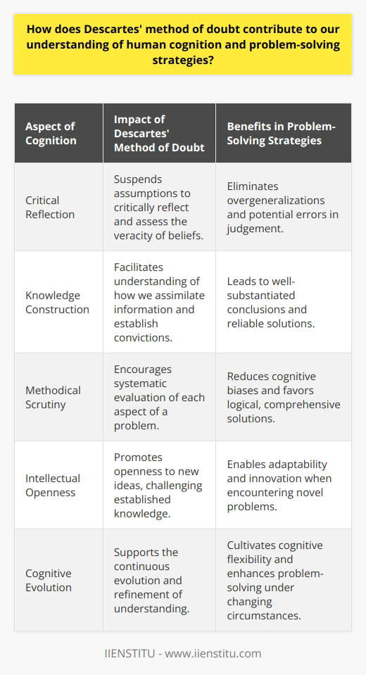 Descartes' Method of Doubt and Human CognitionRené Descartes, a prominent French philosopher, introduced the method of doubt as a way to achieve certainty by starting from a point of skepticism. His famous phrase, Cogito ergo sum (I think, therefore I am), reflects his finding certainty in the very act of doubting, signifying that doubt itself is a form of thought that confirms existence. Beyond its philosophical implications, Descartes' method provides profound tools for understanding human cognition and improving problem-solving strategies.Critical Reflection and the Suspension of AssumptionsDescartes' method of doubt encourages a deep level of critical reflection on our beliefs. By temporarily suspending our acceptance of even the most fundamental assumptions, we gain the opportunity to analyze the principles that guide our thinking and actions. This critical examination can illuminate the structures of our thought processes and reveal potential errors or overgeneralizations that may have previously gone unchallenged.Through such introspective analysis, we can better understand the mechanisms of human cognition, such as how we assimilate information, construct knowledge, and establish convictions. This method thus serves as a cognitive checkpoint, ensuring that our beliefs are not unfounded assumptions but rather well-substantiated conclusions.Methodical Scrutiny in Problem SolvingIn practical terms, applying Descartes’ rigor to problem-solving invites a more disciplined approach, where every solution is methodically scrutinized. Instead of hastily accepting the first plausible idea, we parse through each possible angle systematically, rejecting those that do not withstand rigorous evaluation. This helps eliminate cognitive errors such as confirmation bias, where one might favor information that confirms pre-existing beliefs or biases.In the process of methodical scrutiny, we confront complex problems by breaking them down into more manageable components. We emerge with a comprehensive grasp of the intricacies involved, enabling us to devise solutions that are precise, reliable, and well-reasoned.Fostering Intellectual Openness and AdaptabilityMoreover, a commitment to doubt pushes the boundaries of intellectual inquiry. It propels us into a state of openness, where old knowledge is questioned and new understanding is welcomed. This dynamic challenge to cognitive comfort zones can trigger a transformative learning process, promoting adaptability and innovation in response to novel or changing environments.By adopting Cartesian doubt, we not only re-evaluate and refine what we believe but also embrace the continuous evolution of our understanding. This openness to change is crucial in an age where the nature and scope of problems we face are in constant flux.Empowering Cognitive and Problem-Solving CapabilitiesIn summary, Descartes' method of doubt serves as a powerful cognitive tool that sharpens our intellectual faculties. It instills a discipline of continuous reflection, ensures methodical evaluation of information, and nurtures an adaptive mindset. As we apply this method, we enable ourselves to solve complex problems with greater precision and develop more robust cognitive strategies that can adapt to the demands of an ever-changing world.