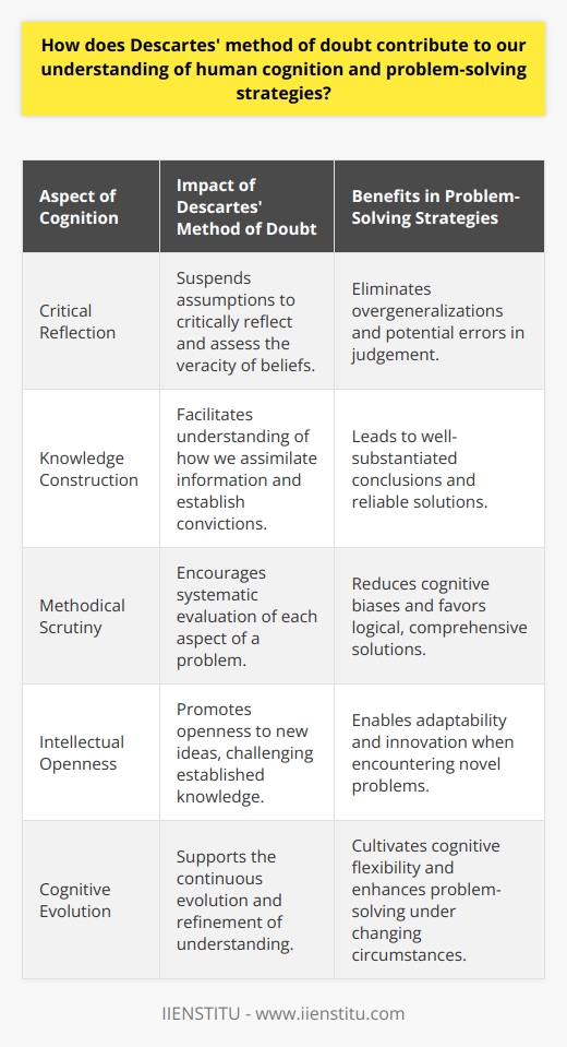 Descartes' Method of Doubt and Human CognitionRené Descartes, a prominent French philosopher, introduced the method of doubt as a way to achieve certainty by starting from a point of skepticism. His famous phrase, Cogito ergo sum (I think, therefore I am), reflects his finding certainty in the very act of doubting, signifying that doubt itself is a form of thought that confirms existence. Beyond its philosophical implications, Descartes' method provides profound tools for understanding human cognition and improving problem-solving strategies.Critical Reflection and the Suspension of AssumptionsDescartes' method of doubt encourages a deep level of critical reflection on our beliefs. By temporarily suspending our acceptance of even the most fundamental assumptions, we gain the opportunity to analyze the principles that guide our thinking and actions. This critical examination can illuminate the structures of our thought processes and reveal potential errors or overgeneralizations that may have previously gone unchallenged.Through such introspective analysis, we can better understand the mechanisms of human cognition, such as how we assimilate information, construct knowledge, and establish convictions. This method thus serves as a cognitive checkpoint, ensuring that our beliefs are not unfounded assumptions but rather well-substantiated conclusions.Methodical Scrutiny in Problem SolvingIn practical terms, applying Descartes’ rigor to problem-solving invites a more disciplined approach, where every solution is methodically scrutinized. Instead of hastily accepting the first plausible idea, we parse through each possible angle systematically, rejecting those that do not withstand rigorous evaluation. This helps eliminate cognitive errors such as confirmation bias, where one might favor information that confirms pre-existing beliefs or biases.In the process of methodical scrutiny, we confront complex problems by breaking them down into more manageable components. We emerge with a comprehensive grasp of the intricacies involved, enabling us to devise solutions that are precise, reliable, and well-reasoned.Fostering Intellectual Openness and AdaptabilityMoreover, a commitment to doubt pushes the boundaries of intellectual inquiry. It propels us into a state of openness, where old knowledge is questioned and new understanding is welcomed. This dynamic challenge to cognitive comfort zones can trigger a transformative learning process, promoting adaptability and innovation in response to novel or changing environments.By adopting Cartesian doubt, we not only re-evaluate and refine what we believe but also embrace the continuous evolution of our understanding. This openness to change is crucial in an age where the nature and scope of problems we face are in constant flux.Empowering Cognitive and Problem-Solving CapabilitiesIn summary, Descartes' method of doubt serves as a powerful cognitive tool that sharpens our intellectual faculties. It instills a discipline of continuous reflection, ensures methodical evaluation of information, and nurtures an adaptive mindset. As we apply this method, we enable ourselves to solve complex problems with greater precision and develop more robust cognitive strategies that can adapt to the demands of an ever-changing world.