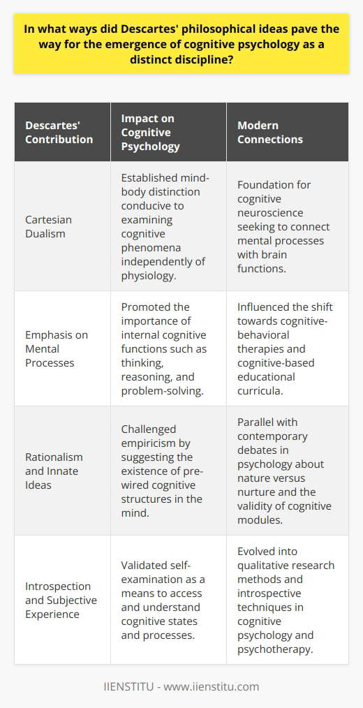 Descartes' Contributions to Cognitive PsychologyCognitive psychology, as a distinct discipline, owes a great deal to René Descartes, a 17th-century French philosopher whose influential thoughts laid important groundwork for the study of the mind. His philosophical explorations dealt with the nature of knowledge and the processes through which human beings come to understand the world around them. Let's delve into some key ways Descartes' ideas influenced cognitive psychology.Philosophical Foundations: Cartesian DualismDescartes' most enduring contribution to psychology was his dualistic philosophy, which drew a sharp line between the mind (res cogitans) and the body (res extensa). His famous dictum, Cogito, ergo sum (I think, therefore I am), underscores the emphasis he placed on thought as the essence of the mind. By distinguishing the realm of the mental from the physical, Descartes provided a philosophical foundation that allowed later scholars to consider cognitive phenomena as worthy subjects of study in their own right, separate from biological processes.Emphasis on Mental ProcessesBeyond dualism, Descartes was deeply invested in understanding the nature of mental processes. He believed that the capacity for thinking, reasoning, and problem-solving were intrinsic features of the mind. This emphasis on cognitive functions as central to human experience prefigured the shift in psychology from a behaviorist focus on observable actions to a consideration of unseen cognitive functions. His introspective method—looking inward to examine one's own thoughts and feelings—heralded techniques that would eventually evolve into more objective cognitive assessments.Rationalism and Innate IdeasDescartes' rationalist orientation posited that reason is the primary source of knowledge, suggesting that humans are born with certain innate ideas or cognitive structures. This innate perspective was a decisive step away from the blank slate theories of empiricism, which dominated at the time. His ideas implied that the mind possesses inherent capabilities for cognition, a concept that resonates with modern cognitive psychology's exploration of pre-existing mental frameworks, like schemas and heuristics.Introspection and Subjective ExperienceDescartes' methods foregrounded introspection—self-examination of the content of one's mind—as a valid approach for gaining knowledge. Weaving together subjective experience with observable phenomena, he paved the way for cognitive psychology not just to measure behavior, but to infer the underlying cognitive processes. Today, introspective techniques have been largely supplanted by empirical methods, but the initial recognition of the subjective sphere was critical for acknowledging cognition as a vital aspect of psychological science.In conclusion, Descartes' philosophical contributions, from dualism to innate ideas, have been integral to the emergence of cognitive psychology. While some of his methods have evolved or been replaced, his legacy as a pioneering thinker in the cognitive realm endures. It was Descartes' recognition of the significance of the mind's processes and his commitment to understanding them that set the stage for cognitive psychology to develop as distinct field, concerned with the intricacies of human thought, perception, and memory.