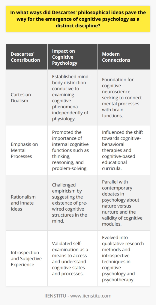Descartes' Contributions to Cognitive PsychologyCognitive psychology, as a distinct discipline, owes a great deal to René Descartes, a 17th-century French philosopher whose influential thoughts laid important groundwork for the study of the mind. His philosophical explorations dealt with the nature of knowledge and the processes through which human beings come to understand the world around them. Let's delve into some key ways Descartes' ideas influenced cognitive psychology.Philosophical Foundations: Cartesian DualismDescartes' most enduring contribution to psychology was his dualistic philosophy, which drew a sharp line between the mind (res cogitans) and the body (res extensa). His famous dictum, Cogito, ergo sum (I think, therefore I am), underscores the emphasis he placed on thought as the essence of the mind. By distinguishing the realm of the mental from the physical, Descartes provided a philosophical foundation that allowed later scholars to consider cognitive phenomena as worthy subjects of study in their own right, separate from biological processes.Emphasis on Mental ProcessesBeyond dualism, Descartes was deeply invested in understanding the nature of mental processes. He believed that the capacity for thinking, reasoning, and problem-solving were intrinsic features of the mind. This emphasis on cognitive functions as central to human experience prefigured the shift in psychology from a behaviorist focus on observable actions to a consideration of unseen cognitive functions. His introspective method—looking inward to examine one's own thoughts and feelings—heralded techniques that would eventually evolve into more objective cognitive assessments.Rationalism and Innate IdeasDescartes' rationalist orientation posited that reason is the primary source of knowledge, suggesting that humans are born with certain innate ideas or cognitive structures. This innate perspective was a decisive step away from the blank slate theories of empiricism, which dominated at the time. His ideas implied that the mind possesses inherent capabilities for cognition, a concept that resonates with modern cognitive psychology's exploration of pre-existing mental frameworks, like schemas and heuristics.Introspection and Subjective ExperienceDescartes' methods foregrounded introspection—self-examination of the content of one's mind—as a valid approach for gaining knowledge. Weaving together subjective experience with observable phenomena, he paved the way for cognitive psychology not just to measure behavior, but to infer the underlying cognitive processes. Today, introspective techniques have been largely supplanted by empirical methods, but the initial recognition of the subjective sphere was critical for acknowledging cognition as a vital aspect of psychological science.In conclusion, Descartes' philosophical contributions, from dualism to innate ideas, have been integral to the emergence of cognitive psychology. While some of his methods have evolved or been replaced, his legacy as a pioneering thinker in the cognitive realm endures. It was Descartes' recognition of the significance of the mind's processes and his commitment to understanding them that set the stage for cognitive psychology to develop as distinct field, concerned with the intricacies of human thought, perception, and memory.