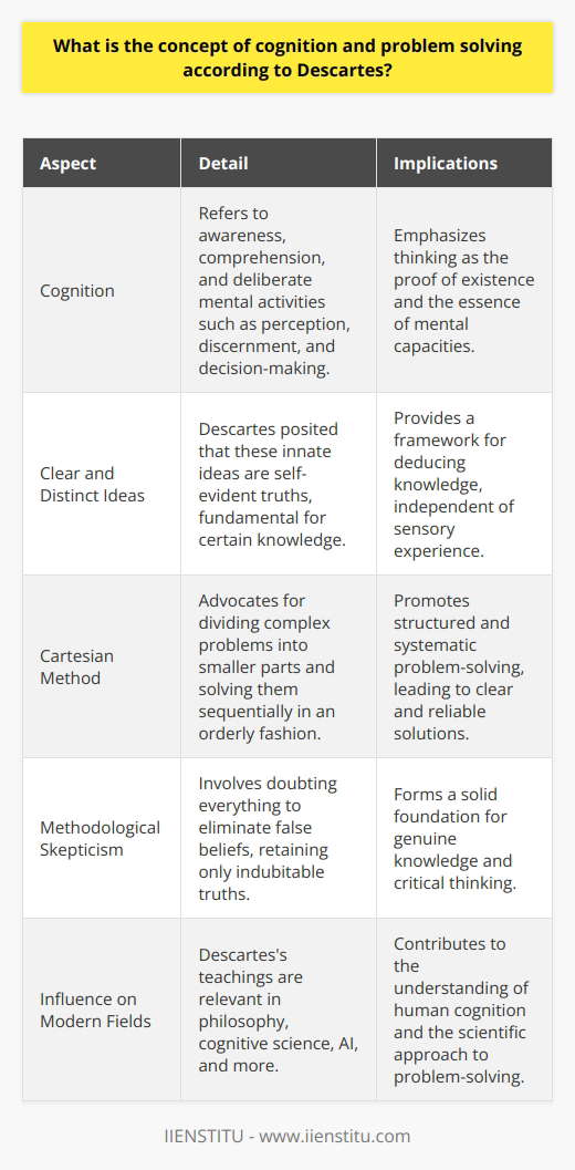René Descartes, a 17th-century French philosopher, is widely regarded for his contribution to the field of philosophy, particularly in the realms of cognition and problem-solving. In his work, Descartes explored the nature of human understanding and the processes through which we come to know and solve the various puzzles that confront us.Cognition, in Descartes’s perspective, encompasses awareness and comprehension, forming the essence of our mental capacities. His philosophical stance is often encapsulated in his famous dictum Cogito, ergo sum (I think, therefore I am), which underscores thinking as the fundamental proof of existence. To Descartes, cognition implies more than just casual thought; it represents deliberate mental activities that involve perception, discernment, and decision-making.Central to Descartes’s concept of cognition is the belief in the existence of clear and distinct ideas, which he considered to be the bedrock of certain knowledge. He suggested that these innate ideas, such as the notions of geometry, were embedded within the human mind. Descartes proposed that even if all sensory experiences were stripped away, these inherent truths would remain undisturbed.Regarding problem-solving, Descartes championed a methodical and disciplined approach that has since been termed as Cartesian method. He recommended dividing complex problems into smaller, more manageable parts and solving them in an orderly fashion. This decomposition allows one to address components of a problem sequentially, moving from the simplest and most readily understood elements to the more complex.Descartes believed that clarity and rigor could best be achieved through a process he named 'methodological skepticism'. This principle entails a deliberate and temporary suspension of all beliefs to weed out assumptions that could be false—essentially to doubt everything that can be doubted until only indubitable truths remain. What is left after such scrutiny can serve as a solid foundation for genuine knowledge.In problem-solving, this systematic skepticism meant that one would question the assumptions underlying the issue at hand, therefore laying a stable platform upon which solutions could be built. Descartes’s problem-solving methodology has had a lasting impact, influencing critical thinking and scientific approaches to this day.Overall, Descartes’s view of cognition champions the power of the intellect and innate ideas over sensory experiences. He believed that human beings are capable of arriving at absolute certainty through deductive reasoning and that problems could be effectively tackled by dissecting them into pieces that can be clearly and certainly resolved. Such systematic approaches streamline the cognitive process and lead to logical and reliable solutions.Descartes's teachings on cognition and problem-solving continue to be relevant in various fields, including philosophy, cognitive science, and artificial intelligence. While some of his specific philosophical positions have been debated and refined, the core principles of his method—clarity, orderliness, and skepticism—remain influential for contemporary thought. His ideas about cognition and problem-solving are critical for understanding the human quest for certain knowledge and effective solutions.
