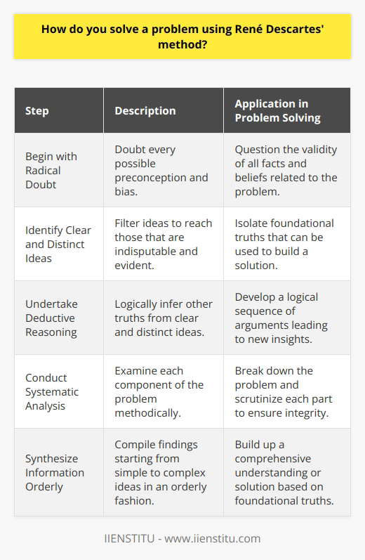 René Descartes, a renowned philosopher and mathematician, devised a problem-solving approach that remains influential. His method, often presented in the context of his philosophical discourse, can be distilled into a series of steps that apply beyond the realm of metaphysics and into practical problem-solving scenarios. Here is how one might solve a problem using Descartes' method:1. Begin with Radical Doubt: Descartes believed in doubting all things that could possibly be doubted. This step purges preconceived notions and biases. When faced with a problem, you should therefore question the veracity of all associated facts, beliefs, and data until you find something that cannot be doubted.2. Identify Clear and Distinct Ideas: Through radical doubt, the aim is to reach clear and distinct ideas – notions so self-evident that they cannot be questioned. When approaching a problem, isolate these foundational ideas. They are the building blocks from which you can construct a solution.3. Undertake Deductive Reasoning: With your clear and distinct ideas identified, use deductive reasoning to logically infer other truths that necessarily follow. In problem-solving, this means developing a logical sequence of statements and arguments that lead you from your indubitable truths to new insights relevant to your problem.4. Conduct Systematic Analysis: Descartes valued a thorough and methodical examination of each aspect of a problem. Break down the problem into its components and scrutinize each part individually. This step is about ensuring the integrity of every single element that could be part of the solution.5. Synthesize Information Orderly: This final aspect involves an ordered synthesis of your findings. Start by compiling what you know from the simplest ideas and slowly incorporate more complex insights. This hierarchical approach allows you to build up to a comprehensive understanding or solution that is founded upon clear and indisputable principles.Descartes' method is exemplary of a disciplined approach that seeks certainty through clarity, analysis, and logical progression. This framework is not only relevant for philosophical quandaries but also for analytical tasks, scientific research, and virtually any complex problem-solving situation. The application of this method encourages a deep understanding of the problem at hand and supports the development of well-founded and robust solutions.