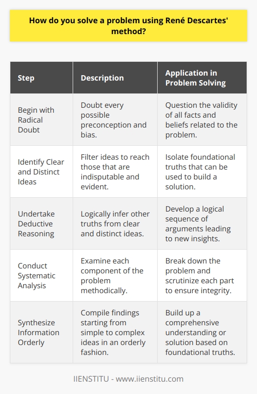 René Descartes, a renowned philosopher and mathematician, devised a problem-solving approach that remains influential. His method, often presented in the context of his philosophical discourse, can be distilled into a series of steps that apply beyond the realm of metaphysics and into practical problem-solving scenarios. Here is how one might solve a problem using Descartes' method:1. Begin with Radical Doubt: Descartes believed in doubting all things that could possibly be doubted. This step purges preconceived notions and biases. When faced with a problem, you should therefore question the veracity of all associated facts, beliefs, and data until you find something that cannot be doubted.2. Identify Clear and Distinct Ideas: Through radical doubt, the aim is to reach clear and distinct ideas – notions so self-evident that they cannot be questioned. When approaching a problem, isolate these foundational ideas. They are the building blocks from which you can construct a solution.3. Undertake Deductive Reasoning: With your clear and distinct ideas identified, use deductive reasoning to logically infer other truths that necessarily follow. In problem-solving, this means developing a logical sequence of statements and arguments that lead you from your indubitable truths to new insights relevant to your problem.4. Conduct Systematic Analysis: Descartes valued a thorough and methodical examination of each aspect of a problem. Break down the problem into its components and scrutinize each part individually. This step is about ensuring the integrity of every single element that could be part of the solution.5. Synthesize Information Orderly: This final aspect involves an ordered synthesis of your findings. Start by compiling what you know from the simplest ideas and slowly incorporate more complex insights. This hierarchical approach allows you to build up to a comprehensive understanding or solution that is founded upon clear and indisputable principles.Descartes' method is exemplary of a disciplined approach that seeks certainty through clarity, analysis, and logical progression. This framework is not only relevant for philosophical quandaries but also for analytical tasks, scientific research, and virtually any complex problem-solving situation. The application of this method encourages a deep understanding of the problem at hand and supports the development of well-founded and robust solutions.