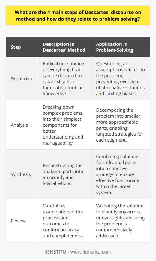 Understanding Descartes' MethodRené Descartes, a French philosopher, mathematician, and scientist, formulated a method of intellectual rigor and systematic doubt, laid out in his seminal work Discourse on the Method. This method is structured into four foundational steps that are instrumental in achieving clear and certain knowledge, which is also applicable to systematic problem-solving.Step One: SkepticismThe first step in Descartes' method is radical skepticism. He believed that to establish a firm foundation for genuine knowledge, one must initially doubt everything that can be doubted. In the realm of problem-solving, this translates to questioning every assumption that one might have regarding the problem at hand. This critical examination prevents the investigator from overlooking alternative solutions or becoming confined by their biases.Step Two: AnalysisDescartes' second step revolves around the division of complex problems into their most basic parts. By fractioning a problem into more manageable pieces, it becomes approachable and less daunting. This analytic phase is akin to the problem-decomposition techniques used in various fields, from computer science to management, which facilitate the understanding and solving of multifaceted issues by addressing one elemental component at a time.Step Three: SynthesisIn synthesis, the third step, an assembly of the parts analyzed and understood separately in the previous step is performed. Descartes advocated for the orderly and logical reconstruction of these parts into a coherent whole. For problem-solving, this involves integrating individual solutions developed for each component of the problem into a comprehensive, operative resolution, ensuring that each part functions together effectively within the larger system.Step Four: ReviewThe fourth and final step prescribed by Descartes involves a thorough review of the entire process and its outcomes to confirm their validity. This is a critical step in problem-solving where the provisional solution is examined for any errors or oversights, ensuring that no aspect of the problem has been neglected. It is a form of validation that the solution not only addresses the problem in its entirety but is also implemented correctly.Descartes' methodical approach, emphasizing doubt, decomposition, gradual synthesis, and thorough verification, remains a powerful tool for problem-solving. It teaches us to approach problems in a structured and disciplined way, promoting careful and comprehensive examination to arrive at solutions that are as accurate and reliable as possible. With this framework, Descartes laid a foundation that is not only philosophical in nature but also of practical significance in a wide array of modern scientific and intellectual pursuits.