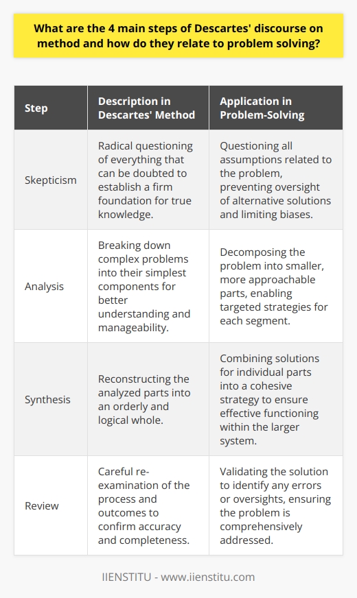 Understanding Descartes' MethodRené Descartes, a French philosopher, mathematician, and scientist, formulated a method of intellectual rigor and systematic doubt, laid out in his seminal work Discourse on the Method. This method is structured into four foundational steps that are instrumental in achieving clear and certain knowledge, which is also applicable to systematic problem-solving.Step One: SkepticismThe first step in Descartes' method is radical skepticism. He believed that to establish a firm foundation for genuine knowledge, one must initially doubt everything that can be doubted. In the realm of problem-solving, this translates to questioning every assumption that one might have regarding the problem at hand. This critical examination prevents the investigator from overlooking alternative solutions or becoming confined by their biases.Step Two: AnalysisDescartes' second step revolves around the division of complex problems into their most basic parts. By fractioning a problem into more manageable pieces, it becomes approachable and less daunting. This analytic phase is akin to the problem-decomposition techniques used in various fields, from computer science to management, which facilitate the understanding and solving of multifaceted issues by addressing one elemental component at a time.Step Three: SynthesisIn synthesis, the third step, an assembly of the parts analyzed and understood separately in the previous step is performed. Descartes advocated for the orderly and logical reconstruction of these parts into a coherent whole. For problem-solving, this involves integrating individual solutions developed for each component of the problem into a comprehensive, operative resolution, ensuring that each part functions together effectively within the larger system.Step Four: ReviewThe fourth and final step prescribed by Descartes involves a thorough review of the entire process and its outcomes to confirm their validity. This is a critical step in problem-solving where the provisional solution is examined for any errors or oversights, ensuring that no aspect of the problem has been neglected. It is a form of validation that the solution not only addresses the problem in its entirety but is also implemented correctly.Descartes' methodical approach, emphasizing doubt, decomposition, gradual synthesis, and thorough verification, remains a powerful tool for problem-solving. It teaches us to approach problems in a structured and disciplined way, promoting careful and comprehensive examination to arrive at solutions that are as accurate and reliable as possible. With this framework, Descartes laid a foundation that is not only philosophical in nature but also of practical significance in a wide array of modern scientific and intellectual pursuits.