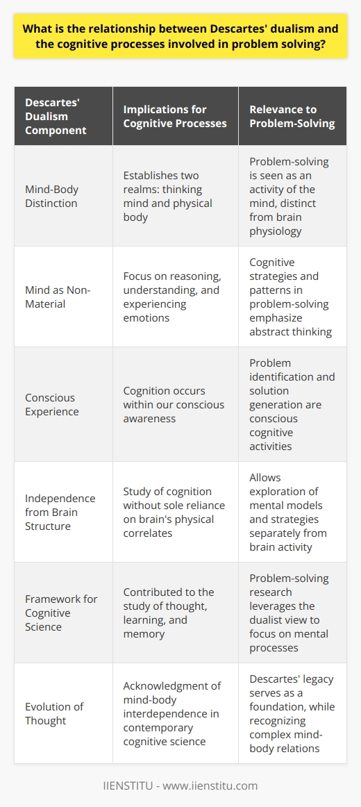 René Descartes, a 17th-century French philosopher, introduced a theory known as mind-body dualism, which differentiates between the mental realm of thoughts and consciousness (the mind) and the physical world, including the body and brain. This foundational concept in philosophy has far-reaching implications for contemporary thought, particularly in the cognitive sciences which study the processes involved in problem-solving.Descartes argued that the mind is a non-material, thinking entity, distinct from the material body. He suggested that the mind is the essence of consciousness, capable of reasoning, understanding, and experiencing emotions. Consequently, in the realm of problem-solving, these mental activities are central.The relationship between Cartesian dualism and problem-solving lies in the role of cognition. When individuals encounter a problem, they engage in cognitive processes: identifying the problem, generating potential solutions, making decisions, and evaluating outcomes. These are all functions of the mind, as described by Descartes' concept of the mental realm, and they occur within our conscious experience.These dualistic ideas inform cognitive psychology, which investigates how people think, learn, and remember. Problem-solving is a significant area within this field, and Descartes' distinction reinforces the study of the mind as an entity independent of the brain's physical structure. This approach allows scientists to explore the abstract processes of cognition without necessarily seeking direct correspondence in brain activity.By isolating the mind in the study of problem-solving, researchers can concentrate on the strategies and thought patterns unique to cognitive processes. These include the use of language, perception, memory retrieval, and the manipulation of abstract ideas, all of which are central to the mental side of Descartes' dualism. The mind, from this dualist perspective, is seen as a powerful tool for abstract reasoning and for constructing mental models to navigate complex problems.It is important to note that while Cartesian dualism has been a touchstone for cognitive psychology, the field has also evolved to integrate more holistic views. Today's cognitive science acknowledges the interdependence between mind and body, recognizing that physiological processes in the brain are deeply connected to cognitive functions. Nonetheless, the influence of Descartes' dualism persists, contributing a framework that helps demarcate the cognitive from the physical. In sum, Descartes' dualism illuminates the cognitive processes involved in problem-solving by spotlighting the immaterial mind where these processes seem to reside. Despite the advances in cognitive neuroscience that have blurred the stark distinctions once made by Descartes, his legacy persists in the ongoing exploration of how our conscious mind navigates the challenges and problems it faces.