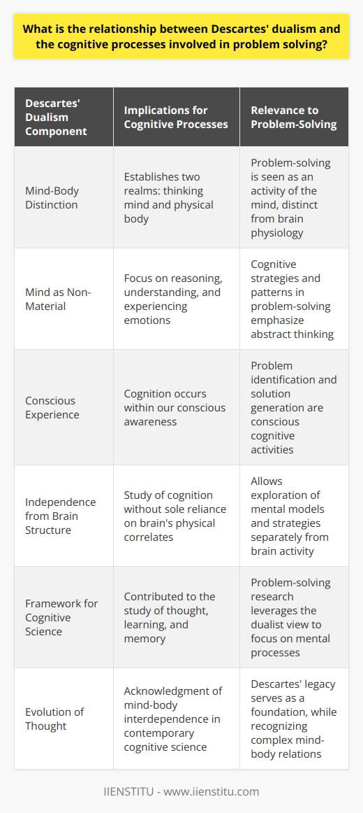 René Descartes, a 17th-century French philosopher, introduced a theory known as mind-body dualism, which differentiates between the mental realm of thoughts and consciousness (the mind) and the physical world, including the body and brain. This foundational concept in philosophy has far-reaching implications for contemporary thought, particularly in the cognitive sciences which study the processes involved in problem-solving.Descartes argued that the mind is a non-material, thinking entity, distinct from the material body. He suggested that the mind is the essence of consciousness, capable of reasoning, understanding, and experiencing emotions. Consequently, in the realm of problem-solving, these mental activities are central.The relationship between Cartesian dualism and problem-solving lies in the role of cognition. When individuals encounter a problem, they engage in cognitive processes: identifying the problem, generating potential solutions, making decisions, and evaluating outcomes. These are all functions of the mind, as described by Descartes' concept of the mental realm, and they occur within our conscious experience.These dualistic ideas inform cognitive psychology, which investigates how people think, learn, and remember. Problem-solving is a significant area within this field, and Descartes' distinction reinforces the study of the mind as an entity independent of the brain's physical structure. This approach allows scientists to explore the abstract processes of cognition without necessarily seeking direct correspondence in brain activity.By isolating the mind in the study of problem-solving, researchers can concentrate on the strategies and thought patterns unique to cognitive processes. These include the use of language, perception, memory retrieval, and the manipulation of abstract ideas, all of which are central to the mental side of Descartes' dualism. The mind, from this dualist perspective, is seen as a powerful tool for abstract reasoning and for constructing mental models to navigate complex problems.It is important to note that while Cartesian dualism has been a touchstone for cognitive psychology, the field has also evolved to integrate more holistic views. Today's cognitive science acknowledges the interdependence between mind and body, recognizing that physiological processes in the brain are deeply connected to cognitive functions. Nonetheless, the influence of Descartes' dualism persists, contributing a framework that helps demarcate the cognitive from the physical. In sum, Descartes' dualism illuminates the cognitive processes involved in problem-solving by spotlighting the immaterial mind where these processes seem to reside. Despite the advances in cognitive neuroscience that have blurred the stark distinctions once made by Descartes, his legacy persists in the ongoing exploration of how our conscious mind navigates the challenges and problems it faces.