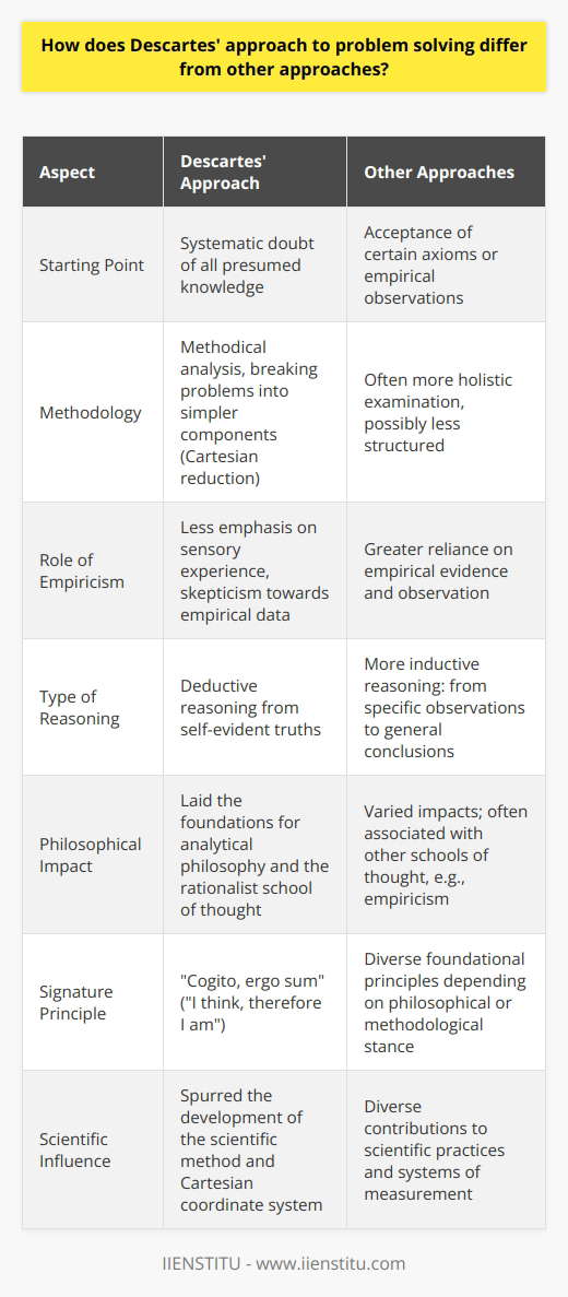 René Descartes, the French philosopher and mathematician, is known for his unique problem-solving methodology—a systematic process of doubt and analysis that stands out from other historical approaches. Descartes approached problems through a method that incorporated a high degree of skepticism and an emphasis on a clear and methodical thought process. This approach, immortalized in his writings, particularly in his philosophical work Meditations on First Philosophy, delineates a break from less structured and more empirical methods.At the core of Descartes' approach is the process of systematic doubt, commonly referred to as Cartesian skepticism. Unlike other methods that take certain assumptions as given, Descartes' method starts by suspending judgment on the truth of everything, not allowing any beliefs to be accepted unless they could be proven without a doubt. This foundational skepticism was purposeful in clearing away presumptions and reaching a level of certainty that could serve as an unshakeable foundation for knowledge.Another distinctive aspect of Descartes' problem-solving approach is the method of analysis. This process entails breaking complex problems down into their simplest components—a technique often termed Cartesian reduction. By doing this, Descartes aimed to address each part individually and more efficiently, reducing the potential for error. This analytical approach is methodized through what he called rules for the direction of the mind, prescribing a disciplined pathway for inquiry.Furthermore, Descartes emphasized the use of reason and logic over empirical methods that were predominantly used during his time. Descartes was less interested in sensory experience as a source of knowledge and more interested in the rational processes of the mind. His approach favored deduction over induction—a form of reasoning that works from the general to the specific, allowing for the derivation of conclusions from self-evident truths or axioms.This structured and deductive approach is encapsulated in the famous phrase Cogito, ergo sum (I think, therefore I am), which presents a recognition of the self's existence as the first principle from which all knowledge could be developed. This clear and precise use of logic and order is a hallmark of Cartesian problem-solving, and it laid the foundations for analytical philosophy and the rationalist school of thought.Descartes' influence is permeated throughout modern scientific inquiry and problem-solving. His insistence on doubt and certainty helped spur the development of the scientific method—an organized and empirical approach that remains a cornerstone of scientific research. The Cartesian coordinates system, a direct byproduct of his analytical approach, revolutionized mathematics and facilitated the development of modern physics and engineering.Descartes' distinctive methodology remains a subject of study and application in various academic fields today, from mathematics to cognitive science. It inspires a tradition of questioning assumptions, seeking clarity, and rigorously applying logic to probe the nature of reality, thus continuing to offer a powerful approach to solving problems in diverse realms of inquiry.