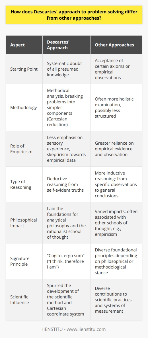 René Descartes, the French philosopher and mathematician, is known for his unique problem-solving methodology—a systematic process of doubt and analysis that stands out from other historical approaches. Descartes approached problems through a method that incorporated a high degree of skepticism and an emphasis on a clear and methodical thought process. This approach, immortalized in his writings, particularly in his philosophical work Meditations on First Philosophy, delineates a break from less structured and more empirical methods.At the core of Descartes' approach is the process of systematic doubt, commonly referred to as Cartesian skepticism. Unlike other methods that take certain assumptions as given, Descartes' method starts by suspending judgment on the truth of everything, not allowing any beliefs to be accepted unless they could be proven without a doubt. This foundational skepticism was purposeful in clearing away presumptions and reaching a level of certainty that could serve as an unshakeable foundation for knowledge.Another distinctive aspect of Descartes' problem-solving approach is the method of analysis. This process entails breaking complex problems down into their simplest components—a technique often termed Cartesian reduction. By doing this, Descartes aimed to address each part individually and more efficiently, reducing the potential for error. This analytical approach is methodized through what he called rules for the direction of the mind, prescribing a disciplined pathway for inquiry.Furthermore, Descartes emphasized the use of reason and logic over empirical methods that were predominantly used during his time. Descartes was less interested in sensory experience as a source of knowledge and more interested in the rational processes of the mind. His approach favored deduction over induction—a form of reasoning that works from the general to the specific, allowing for the derivation of conclusions from self-evident truths or axioms.This structured and deductive approach is encapsulated in the famous phrase Cogito, ergo sum (I think, therefore I am), which presents a recognition of the self's existence as the first principle from which all knowledge could be developed. This clear and precise use of logic and order is a hallmark of Cartesian problem-solving, and it laid the foundations for analytical philosophy and the rationalist school of thought.Descartes' influence is permeated throughout modern scientific inquiry and problem-solving. His insistence on doubt and certainty helped spur the development of the scientific method—an organized and empirical approach that remains a cornerstone of scientific research. The Cartesian coordinates system, a direct byproduct of his analytical approach, revolutionized mathematics and facilitated the development of modern physics and engineering.Descartes' distinctive methodology remains a subject of study and application in various academic fields today, from mathematics to cognitive science. It inspires a tradition of questioning assumptions, seeking clarity, and rigorously applying logic to probe the nature of reality, thus continuing to offer a powerful approach to solving problems in diverse realms of inquiry.