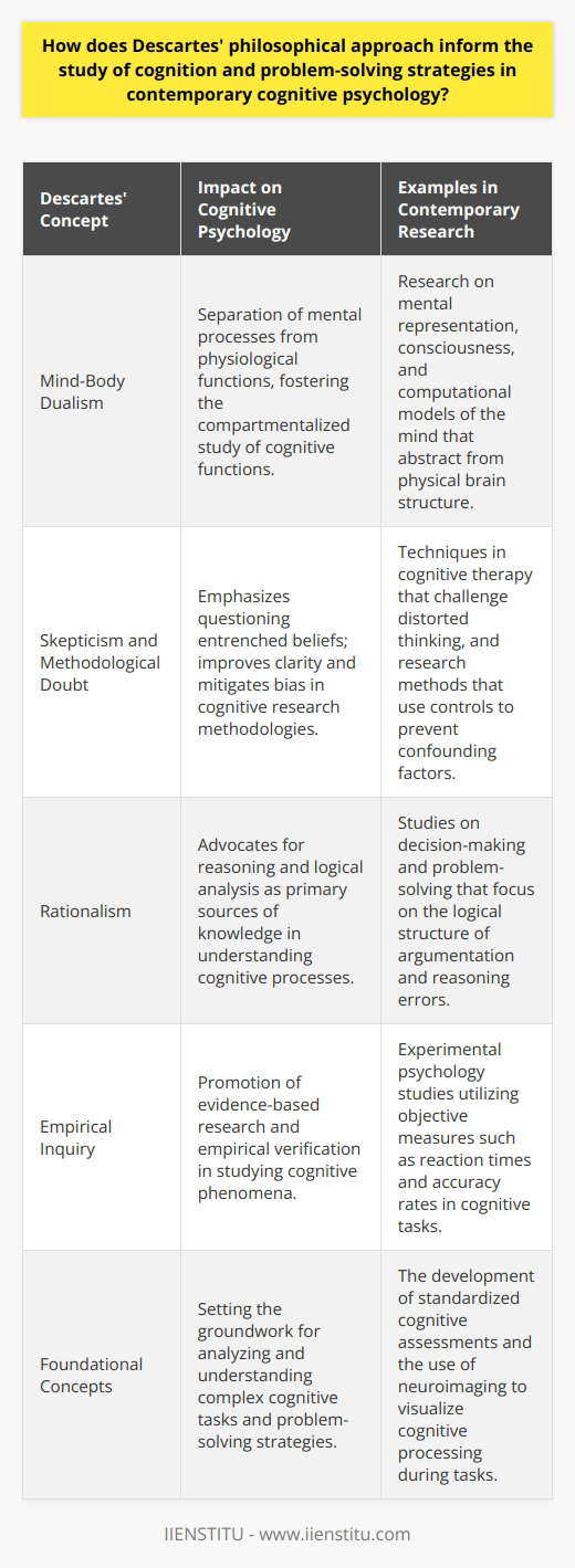 René Descartes' influence extends well beyond the realm of classical philosophy; his work has deeply penetrated contemporary cognitive psychology, where his ideas continue to illuminate the understanding of cognition and problem-solving. Descartes is renowned for his assertion of cerebral dualism, advocating for the separate existence of mind and body. This division is foundational in identifying and dissecting cognitive processes that comprise human inquiry and intellect.At the core of Cartesian philosophy lies the thesis of mind-body dualism, positing the mind as a thinking, non-spatial entity utterly distinct from the mechanical operations of the physical body. This radical partition propelled cognitive scientists to consider how mental phenomena might operate independently of the physiological. Such a separation is evident in how cognition is conceptually fragmented into discrete functions such as perception, attention, and reasoning, each subjected to distinct study as it coalesces into the complex mosaic of problem-solving.Descartes' skepticism, embodied in the methodological application of systematic doubt, is another cornerstone that has seamlessly merged into modern cognitive practices. Methodological skepticism involves withholding assent to any belief that is not absolutely certain. Cognitive psychologists have borrowed from this aspect of Cartesian philosophy in developing techniques to mitigate biases and errors during problem-solving. By systematically questioning and scrutinizing cognitive processes, researchers aim to achieve clarity and precision in human thought patterns, mirroring Descartes's quest for indubitable knowledge.Lastly, the Cartesian emphasis on rationalism and empirical inquiry has underpinned the experimental paradigms of cognitive psychology. Descartes' vision of knowledge grounded in reason and empirical verification bolstered a scientific treatment of cognition. The psychological experimentation driven by hypothesis testing, measurement, and deduction is traceable to his promotion of empirical data and logical inference. It's the meticulous gathering of evidence, derived from controlled experiments and observation of cognitive behaviors, that maintains Descartes' legacy within the laboratories and field studies of today's cognitive psychologists.Essentially, René Descartes' philosophical doctrines have permeated the fabric of cognitive psychology. From compartmentalizing cognitive functions and adopting refined problem-solving methodologies to fostering empirical scientific studies, his legacy prevails. Descartes' dialogue between mind and body, skepticism, and empirical rigor represent not just historical footnotes but active and vibrant dimensions of contemporary cognitive investigations.