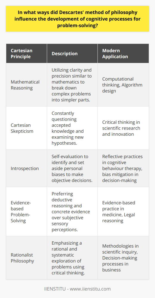 René Descartes, a 17th-century French philosopher and mathematician, profoundly impacted the way cognitive processes are understood and applied to problem-solving. Drawing upon his rationalist philosophy, Descartes introduced a distinctive method based on reasoning and critical thinking, which transformed the cognitive approach to resolving issues. Rather than relying solely on empirical evidence or tradition, Descartes championed a skeptical and methodical process for uncovering truths and solving problems—a legacy that carries significant ramifications even in modern times.One of the most notable aspects of the Cartesian method is the employment of mathematical reasoning beyond the realm of numbers and equations. Descartes believed that the clarity and precision inherent in mathematical thought could also be applied to other fields. By breaking down complex problems into more manageable parts, much like in mathematical procedures, individuals can enhance their understanding and frame an issue more clearly. This analytical decomposition is particularly valuable in fostering effective decision-making processes and has been adopted widely in computational thinking and algorithmic problem-solving methods.Furthermore, Cartesian skepticism advocated for the constant questioning of accepted knowledge and the exploration of new hypotheses. Rather than accepting the status quo, problem solvers following Descartes' method are encouraged to delve deeper and challenge underlying assumptions. Such skepticism ensures that solutions are not superficial or hastily constructed but are instead backed by rigorous analysis and a comprehensive understanding of the problem context.Introspection and self-evaluation also play a crucial role in Descartes' philosophical approach. He emphasized the importance of reflection, urging individuals to identify and set aside personal biases and prejudices that might cloud judgments. This internal scrutiny not only hones one’s self-awareness but also enhances the quality of problem analyses, enabling the development of more objective and impartial solutions.Key to Descartes' method is an emphasis on evidence-based problem-solving. He posited that deductive reasoning—starting with general truths and working toward specific conclusions—should triumph subjective experiences or sensory perceptions, which can often be misleading. This inclination toward concrete evidence and logical progressions demands a systematic and objective exploration of the issue at hand, which, in turn, improves the efficacy of the solutions derived.Descartes' influence extends into today's world, where his rationalist principles continue to guide processes in science, technology, and various decision-making frameworks. Logic, skepticism, introspection, and an evidence-based mindset—pillars of the Cartesian method—encourage clear and rational thinking when confronting complex challenges. In the context of rapidly advancing technologies and ever-growing bodies of knowledge, the ability to think critically and solve problems effectively is more valuable than ever—testament to the enduring relevance of Descartes' revolutionary impact on cognitive processes.