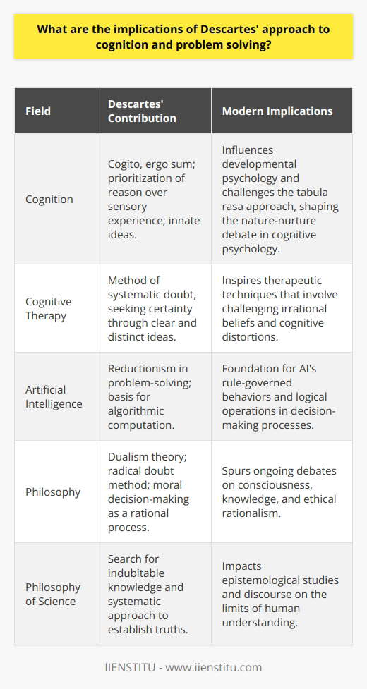 René Descartes was a French philosopher and mathematician whose work laid the foundation for the development of modern western philosophy. His approach to cognition and problem-solving, firmly rooted in rationalism, had profound implications across multiple disciplines. Below, we explore how Descartes' ideas influenced our understanding of cognition, the evolution of artificial intelligence, and the nature of philosophical inquiry.In the Realm of Cognition:Descartes famously coined the phrase Cogito, ergo sum, meaning I think, therefore I am. This idea underscores the belief that cognition — the act of thinking — is the fundamental proof of human existence. Descartes postulated that the mind is better known than the body, an idea that led him to prioritize reason over sensory experience.His emphasis on the use of reason as a tool for establishing truths laid the groundwork for a rationalist approach to cognition. This perspective has had a lasting impact on developmental psychology and the understanding of human cognitive processes. It suggests that certain ideas are innate and not learned through experience, challenging the belief in the tabula rasa, which posits the mind as a blank slate at birth. Consequently, this contrast shaped the nature-nurture debate central to cognitive psychology.Descartes further proposed the method of systematic doubt, where one could achieve certainty by doubting all that can possibly be doubted and then rebuilding knowledge on the foundation of clear and distinct ideas. In modern cognitive therapy, this method has parallels where clients are asked to challenge their thoughts as a way of overcoming cognitive distortions and irrational beliefs.AI and Computational Thinking:Descartes' approach to problem-solving through reductionism — breaking down complex problems into simpler components — significantly impacted the development of artificial intelligence. He contributed to the conceptual basis for algorithmic computation, suggesting that problems can be addressed using a step-by-step procedure.Modern computer science often uses Descartes' deductive reasoning to create algorithms that simulate decision-making processes. AI systems based on rule-governed behaviors trace their philosophical origins back to Descartes' ideas on logic and rational deduction. His influence is manifest in the way AI entities approach problems by systematically analyzing data and using logical operations to find solutions.Philosophical Implications:Descartes' dualism theory, which separates the mind and body into two distinct entities, has spurred intense philosophical debate. The implications of this idea have extended to discussions on the nature of consciousness and the relationship between the mind and the physical world.His method of radical doubt and the search for indubitable knowledge stimulated epistemological studies, exploring the theory of knowledge — what we know, how we know it, and the limits of human understanding. These considerations continue to fuel philosophical discourse, influencing thoughts on ethics, metaphysics, and the philosophy of science.His suggestion that moral decision-making is a rational process influenced theories of ethical rationalism. This idea contends that moral truths are discovered through reason alone, a concept that has resonated in deontological ethical theories.In summary, Descartes' approach to cognition and problem-solving remains a cornerstone of Western intellectual tradition. His emphasis on reason as the prime instrument of knowledge forged a path for psychological theories of innate cognition, influenced the methods and systems of AI, and laid the groundwork for numerous philosophical inquiries. As such, Descartes' work continues to be a touchstone in our ongoing exploration of the human mind's complexities and its problem-solving capabilities.