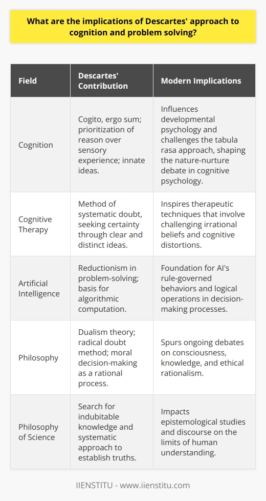 René Descartes was a French philosopher and mathematician whose work laid the foundation for the development of modern western philosophy. His approach to cognition and problem-solving, firmly rooted in rationalism, had profound implications across multiple disciplines. Below, we explore how Descartes' ideas influenced our understanding of cognition, the evolution of artificial intelligence, and the nature of philosophical inquiry.In the Realm of Cognition:Descartes famously coined the phrase Cogito, ergo sum, meaning I think, therefore I am. This idea underscores the belief that cognition — the act of thinking — is the fundamental proof of human existence. Descartes postulated that the mind is better known than the body, an idea that led him to prioritize reason over sensory experience.His emphasis on the use of reason as a tool for establishing truths laid the groundwork for a rationalist approach to cognition. This perspective has had a lasting impact on developmental psychology and the understanding of human cognitive processes. It suggests that certain ideas are innate and not learned through experience, challenging the belief in the tabula rasa, which posits the mind as a blank slate at birth. Consequently, this contrast shaped the nature-nurture debate central to cognitive psychology.Descartes further proposed the method of systematic doubt, where one could achieve certainty by doubting all that can possibly be doubted and then rebuilding knowledge on the foundation of clear and distinct ideas. In modern cognitive therapy, this method has parallels where clients are asked to challenge their thoughts as a way of overcoming cognitive distortions and irrational beliefs.AI and Computational Thinking:Descartes' approach to problem-solving through reductionism — breaking down complex problems into simpler components — significantly impacted the development of artificial intelligence. He contributed to the conceptual basis for algorithmic computation, suggesting that problems can be addressed using a step-by-step procedure.Modern computer science often uses Descartes' deductive reasoning to create algorithms that simulate decision-making processes. AI systems based on rule-governed behaviors trace their philosophical origins back to Descartes' ideas on logic and rational deduction. His influence is manifest in the way AI entities approach problems by systematically analyzing data and using logical operations to find solutions.Philosophical Implications:Descartes' dualism theory, which separates the mind and body into two distinct entities, has spurred intense philosophical debate. The implications of this idea have extended to discussions on the nature of consciousness and the relationship between the mind and the physical world.His method of radical doubt and the search for indubitable knowledge stimulated epistemological studies, exploring the theory of knowledge — what we know, how we know it, and the limits of human understanding. These considerations continue to fuel philosophical discourse, influencing thoughts on ethics, metaphysics, and the philosophy of science.His suggestion that moral decision-making is a rational process influenced theories of ethical rationalism. This idea contends that moral truths are discovered through reason alone, a concept that has resonated in deontological ethical theories.In summary, Descartes' approach to cognition and problem-solving remains a cornerstone of Western intellectual tradition. His emphasis on reason as the prime instrument of knowledge forged a path for psychological theories of innate cognition, influenced the methods and systems of AI, and laid the groundwork for numerous philosophical inquiries. As such, Descartes' work continues to be a touchstone in our ongoing exploration of the human mind's complexities and its problem-solving capabilities.