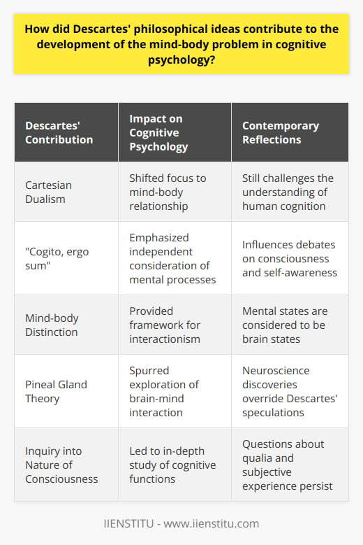 René Descartes, often referred to as the father of modern philosophy, profoundly impacted the development of the mind-body problem in cognitive psychology. His meditations on first philosophy brought to light an intellectual framework that distinguished the realm of the mind from that of the physical body.The Cartesian Dualism Descartes propounded Cartesian dualism, the theory that the mind and body are two fundamentally different substances. He perceived the mind as an intangible entity responsible for thought, which he considered as undeniable proof of existence, encapsulated in the famous dictum Cogito, ergo sum (I think, therefore I am). In contrast, the body was for Descartes a physical, mechanical entity that obeys the laws of physics, a machine that the mind has control over in a relationship fraught with mystery. This radical dichotomy suggested the mind could exist outside the confines of the physical substance, leading to complex questions about consciousness and selfhood that would resonate through the ages.Influence on Cognitive PsychologyDescartes’ distinction was paramount in steering the focus of cognitive psychology towards understanding the relationship between the non-material aspects of cognition—such as thoughts, emotions, and the self—and their interaction with the physical brain and body. More specifically, it created an intellectual space where psychologists could dissect the cognitive processes independent of their biological substrate.The Notion of InteractionismThough much of Descartes' physiological musings have been scientifically superseded, his insight laid groundwork for interactionism—the theory that mental and physical realms can affect and be affected by one another. His specific identification of the pineal gland as the 'seat of the soul' where mind and body meet, while not supported by today’s neuroscientific findings, hinted at the importance of understanding brain anatomy to uncover the mysteries of cognitive functions.Contemporary ReflectionsToday's cognitive psychology views the mind-body problem through a more nuanced lens, often endorsing the materialist view that mental states are brain states. Advancements in neurological sciences demonstrate that cognitive processes are deeply rooted in the physical interactions within the brain's intricate networks. However, despite the strides made since Descartes, questions of subjective experience, consciousness, and qualia (the qualitative aspects of experience) remain elusive, with some currents of thought in philosophy of mind and cognitive science still grappling with problems that can be traced back to Cartesian dualism.Descartes' lasting impact lies in his instigation of a deep and persistent inquiry into the nature of consciousness and the essence of the human mind. The mind-body problem remains a fertile ground for philosophical debate and empirical research, ensuring Descartes’ place in the annals of cognitive psychology as a pioneer who insisted on the separateness, yet inseparable intertwined nature, of mind and body—a legacy that continues to shape and challenge our understanding of human cognition.