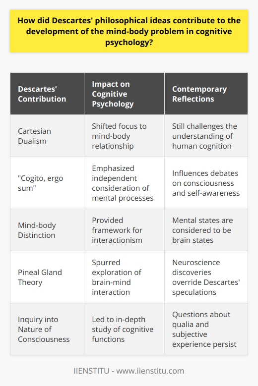 René Descartes, often referred to as the father of modern philosophy, profoundly impacted the development of the mind-body problem in cognitive psychology. His meditations on first philosophy brought to light an intellectual framework that distinguished the realm of the mind from that of the physical body.The Cartesian Dualism Descartes propounded Cartesian dualism, the theory that the mind and body are two fundamentally different substances. He perceived the mind as an intangible entity responsible for thought, which he considered as undeniable proof of existence, encapsulated in the famous dictum Cogito, ergo sum (I think, therefore I am). In contrast, the body was for Descartes a physical, mechanical entity that obeys the laws of physics, a machine that the mind has control over in a relationship fraught with mystery. This radical dichotomy suggested the mind could exist outside the confines of the physical substance, leading to complex questions about consciousness and selfhood that would resonate through the ages.Influence on Cognitive PsychologyDescartes’ distinction was paramount in steering the focus of cognitive psychology towards understanding the relationship between the non-material aspects of cognition—such as thoughts, emotions, and the self—and their interaction with the physical brain and body. More specifically, it created an intellectual space where psychologists could dissect the cognitive processes independent of their biological substrate.The Notion of InteractionismThough much of Descartes' physiological musings have been scientifically superseded, his insight laid groundwork for interactionism—the theory that mental and physical realms can affect and be affected by one another. His specific identification of the pineal gland as the 'seat of the soul' where mind and body meet, while not supported by today’s neuroscientific findings, hinted at the importance of understanding brain anatomy to uncover the mysteries of cognitive functions.Contemporary ReflectionsToday's cognitive psychology views the mind-body problem through a more nuanced lens, often endorsing the materialist view that mental states are brain states. Advancements in neurological sciences demonstrate that cognitive processes are deeply rooted in the physical interactions within the brain's intricate networks. However, despite the strides made since Descartes, questions of subjective experience, consciousness, and qualia (the qualitative aspects of experience) remain elusive, with some currents of thought in philosophy of mind and cognitive science still grappling with problems that can be traced back to Cartesian dualism.Descartes' lasting impact lies in his instigation of a deep and persistent inquiry into the nature of consciousness and the essence of the human mind. The mind-body problem remains a fertile ground for philosophical debate and empirical research, ensuring Descartes’ place in the annals of cognitive psychology as a pioneer who insisted on the separateness, yet inseparable intertwined nature, of mind and body—a legacy that continues to shape and challenge our understanding of human cognition.