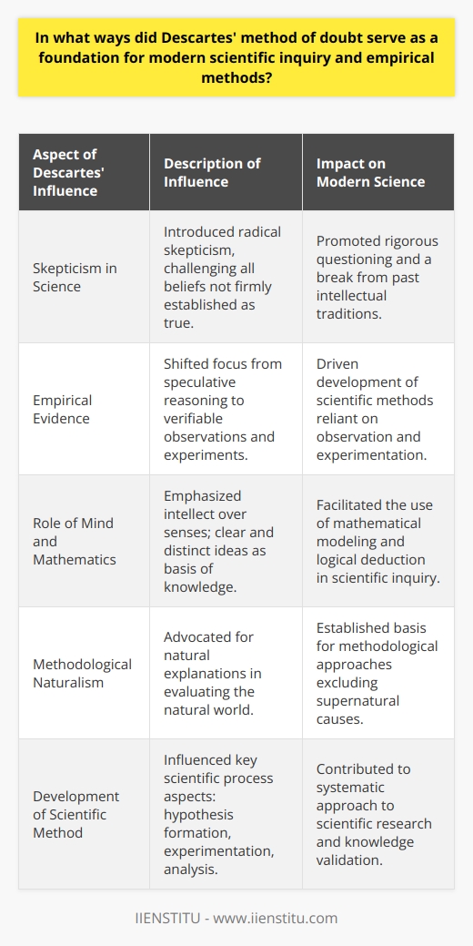 Descartes' method of doubt is a philosophical strategy that revolutionized the quest for knowledge by challenging the existing framework of thought. It provided a novel foundation for modern scientific inquiry and empirical methods that continue to influence contemporary scientific approaches.Skepticism as a Tool for Scientific ProgressDescartes introduced a radical form of skepticism that instructed one to doubt all beliefs until they could be firmly established as true. This skepticism served as a tool for questioning the status quo, thus enabling the scientific revolution to take place. By stripping away preconceived notions, Descartes encouraged the pursuit of knowledge that could withstand rigorous doubt, thus laying the groundwork for the empirical methods that would become central to the sciences.From Doubt to Empirical EvidenceThe method of doubt catalyzed the shift from speculative reasoning to empirical evidence. The rigorous skepticism expressed by Descartes pushed scientists to search for observations and experiments that could provide unshakable knowledge. This reliance on empirical evidence marginalized speculative reasoning that could not be validated through observation and experiment, which was a significant departure from the Aristotelian approach that had dominated for centuries.Prioritizing Mind and MathematicsDescartes' famous declaration Cogito, ergo sum (I think, therefore I am) signaled the prioritization of the consciousness and reason in understanding the world. His method of doubt privileged the mind over the senses, suggesting that true knowledge could be established through clear and distinct ideas that are accessible via the intellect. In the realm of science, this translated into a greater emphasis on mathematical modeling and logical deduction as tools to gain understanding, opening new horizons for physics and other sciences.The Birth of Methodological NaturalismThrough the method of doubt, Descartes also contributed to the development of methodological naturalism - the philosophical underpinning of modern science. He posited that questions about the natural world should be addressed with methods that do not assume supernatural intervention. This approach underpins the empirical methods employed in scientific investigations, focusing on natural causes and explanations that can be tested and potentially falsified.Descartes and the Scientific MethodAlthough Descartes himself did not explicitly formulate the scientific method as we know it today, his method of doubt was influential in establishing key aspects of the scientific process. This includes the iterative process of forming hypotheses, conducting experiments, gathering data, and refining or rejecting hypotheses based on empirical findings.In summary, Descartes' method of doubt served as a profound catalyst for the emergence of modern scientific inquiry. Its emphasis on doubt, reliance on empirical evidence, rationalism, and the demarcation of naturalistic explanations reshaped the pursuit of knowledge. These contributions have fostered a culture of scientific rigor and skepticism that continually challenges our understanding of the world, laying the foundations for advancements across various scientific disciplines.