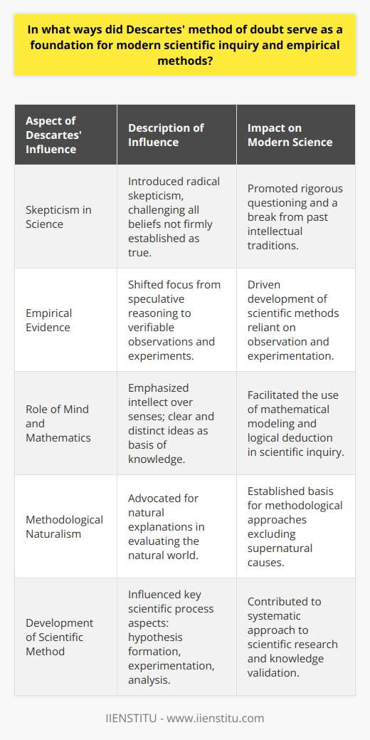 Descartes' method of doubt is a philosophical strategy that revolutionized the quest for knowledge by challenging the existing framework of thought. It provided a novel foundation for modern scientific inquiry and empirical methods that continue to influence contemporary scientific approaches.Skepticism as a Tool for Scientific ProgressDescartes introduced a radical form of skepticism that instructed one to doubt all beliefs until they could be firmly established as true. This skepticism served as a tool for questioning the status quo, thus enabling the scientific revolution to take place. By stripping away preconceived notions, Descartes encouraged the pursuit of knowledge that could withstand rigorous doubt, thus laying the groundwork for the empirical methods that would become central to the sciences.From Doubt to Empirical EvidenceThe method of doubt catalyzed the shift from speculative reasoning to empirical evidence. The rigorous skepticism expressed by Descartes pushed scientists to search for observations and experiments that could provide unshakable knowledge. This reliance on empirical evidence marginalized speculative reasoning that could not be validated through observation and experiment, which was a significant departure from the Aristotelian approach that had dominated for centuries.Prioritizing Mind and MathematicsDescartes' famous declaration Cogito, ergo sum (I think, therefore I am) signaled the prioritization of the consciousness and reason in understanding the world. His method of doubt privileged the mind over the senses, suggesting that true knowledge could be established through clear and distinct ideas that are accessible via the intellect. In the realm of science, this translated into a greater emphasis on mathematical modeling and logical deduction as tools to gain understanding, opening new horizons for physics and other sciences.The Birth of Methodological NaturalismThrough the method of doubt, Descartes also contributed to the development of methodological naturalism - the philosophical underpinning of modern science. He posited that questions about the natural world should be addressed with methods that do not assume supernatural intervention. This approach underpins the empirical methods employed in scientific investigations, focusing on natural causes and explanations that can be tested and potentially falsified.Descartes and the Scientific MethodAlthough Descartes himself did not explicitly formulate the scientific method as we know it today, his method of doubt was influential in establishing key aspects of the scientific process. This includes the iterative process of forming hypotheses, conducting experiments, gathering data, and refining or rejecting hypotheses based on empirical findings.In summary, Descartes' method of doubt served as a profound catalyst for the emergence of modern scientific inquiry. Its emphasis on doubt, reliance on empirical evidence, rationalism, and the demarcation of naturalistic explanations reshaped the pursuit of knowledge. These contributions have fostered a culture of scientific rigor and skepticism that continually challenges our understanding of the world, laying the foundations for advancements across various scientific disciplines.
