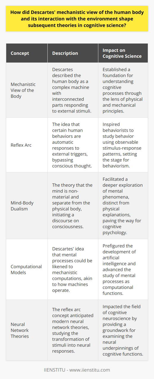 René Descartes, a renowned 17th-century philosopher and mathematician, articulated a perspective on the human body and its interplay with the environment that has had a significant impact on the field of cognitive science. His assertion that the human body functions like a complex machine, composed of interconnected parts responding systematically to stimuli, helped to give rise to an era of thought that sought to understand cognition through a mechanical lens.Descartes’ mechanistic approach positioned the body essentially as an automaton, driven by physical laws and interacting with the surrounding world through its sensory capabilities. His emphasis on the reflexive actions of the body, particularly the concept of the reflex arc, suggested that some behaviors were automatic responses to external triggers without involving conscious thought.The mind-body dualism that Descartes espoused sharply delineated the cognitive realm (mind) from the physical world (body). His assertion that the mind was non-material and distinct from the corporeal being initiated a discourse on consciousness that transcended purely physical explanations. This dualism allowed scientists to consider the operations of the mind – such as thoughts, emotions, and volitions – as subjects worthy of study in their own right.This Cartesian divide influenced the emergence of psychological theories and experimental frameworks focused on the investigation of cognitive functions. For instance, the mechanistic view of the human organism resonated within the emerging field of behaviorism in the early 20th century. Behaviorists, much like Descartes, approached the study of behavior from a mechanistic perspective, positing that behavior could be explained without recourse to non-observable mental states, but rather through observable stimulus-response patterns.Furthermore, Descartes’ ideas foreshadowed computational models of mind that paralleled the development of artificial intelligence and cognitive psychology in the mid-20th century. By modeling mental processes as mechanistic computations, cognitive scientists began to unlock the ways in which humans process information, make decisions, and learn from experience – all with the underpinnings of a mechanistic approach that can be traced back to Descartes.The reflex arc concept that Descartes introduced is an early forebear of the neural network theories in cognitive neuroscience that probe how stimuli are transformed into neural signals, refined through complex synaptic interactions, and translated into reactions or conscious thought.In sum, the reverberations of Descartes' mechanistic view of bodily functions can be felt across the landscape of cognitive science. From forcing a separation of mind and body to inspiring mechanistic and computational interpretations of mental processes, Descartes set the wheels in motion for the development of cognitive science. His influence is etched into the very fibers of theories that seek to elucidate the nature of human thought and behavior through a systematic and mechanistic understanding of our interaction with the physical world.