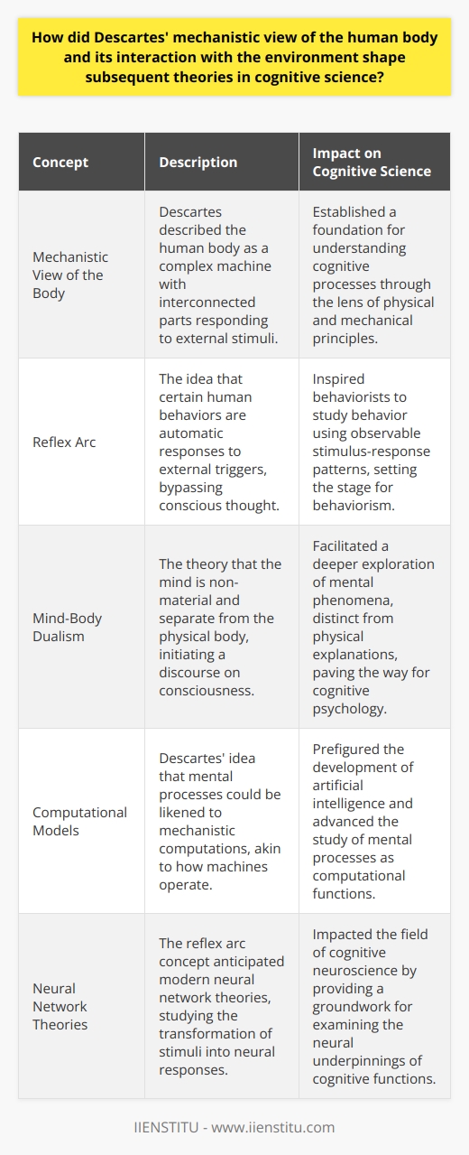 René Descartes, a renowned 17th-century philosopher and mathematician, articulated a perspective on the human body and its interplay with the environment that has had a significant impact on the field of cognitive science. His assertion that the human body functions like a complex machine, composed of interconnected parts responding systematically to stimuli, helped to give rise to an era of thought that sought to understand cognition through a mechanical lens.Descartes’ mechanistic approach positioned the body essentially as an automaton, driven by physical laws and interacting with the surrounding world through its sensory capabilities. His emphasis on the reflexive actions of the body, particularly the concept of the reflex arc, suggested that some behaviors were automatic responses to external triggers without involving conscious thought.The mind-body dualism that Descartes espoused sharply delineated the cognitive realm (mind) from the physical world (body). His assertion that the mind was non-material and distinct from the corporeal being initiated a discourse on consciousness that transcended purely physical explanations. This dualism allowed scientists to consider the operations of the mind – such as thoughts, emotions, and volitions – as subjects worthy of study in their own right.This Cartesian divide influenced the emergence of psychological theories and experimental frameworks focused on the investigation of cognitive functions. For instance, the mechanistic view of the human organism resonated within the emerging field of behaviorism in the early 20th century. Behaviorists, much like Descartes, approached the study of behavior from a mechanistic perspective, positing that behavior could be explained without recourse to non-observable mental states, but rather through observable stimulus-response patterns.Furthermore, Descartes’ ideas foreshadowed computational models of mind that paralleled the development of artificial intelligence and cognitive psychology in the mid-20th century. By modeling mental processes as mechanistic computations, cognitive scientists began to unlock the ways in which humans process information, make decisions, and learn from experience – all with the underpinnings of a mechanistic approach that can be traced back to Descartes.The reflex arc concept that Descartes introduced is an early forebear of the neural network theories in cognitive neuroscience that probe how stimuli are transformed into neural signals, refined through complex synaptic interactions, and translated into reactions or conscious thought.In sum, the reverberations of Descartes' mechanistic view of bodily functions can be felt across the landscape of cognitive science. From forcing a separation of mind and body to inspiring mechanistic and computational interpretations of mental processes, Descartes set the wheels in motion for the development of cognitive science. His influence is etched into the very fibers of theories that seek to elucidate the nature of human thought and behavior through a systematic and mechanistic understanding of our interaction with the physical world.