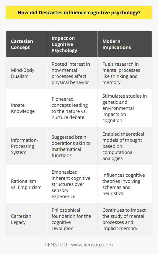 Rene Descartes is often celebrated as one of the key figures in the philosophical foundation of psychology. His contributions, particularly those around mind-body dualism, have significant implications for cognitive psychology.Mind-Body InteractionThe Cartesian dualism insists on a two-substance realm where the mind and the body are distinct. The mind, thought to be non-physical, is the seat of consciousness and rationality, while the body is a physical machine. This interactionist perspective triggered an interest in understanding how mental processes (a non-material aspect) influence physical behavior, a fundamental inquiry in cognitive psychology which investigates internal mental processes such as thinking, memory, and attention.Innate KnowledgeDescartes posited that certain ideas exist within the mind from birth, rather than being acquired purely through experience. This stance on innate knowledge was a precursor to the nature versus nurture debate within psychology, stimulating research into genetic and environmental influences on cognitive development.He anticipated the modern cognitive concept of the 'information-processing system', proposing that the brain operates in a way analogous to mathematical procedures. Cognitive psychologists have since built upon this concept to develop theoretical models of human thought processes, including those based on computational analogies.Rationalism vs. EmpiricismDescartes' rationalism provided a framework for understanding the role of innate structures in cognitive processing, as opposed to learning solely through sensory experience, or empiricism. His approach favored the view that reasoning, deduction, and innate understanding are key in forming knowledge, predating cognitive theories that recognize inbuilt cognitive structures (like schemas and heuristics) that guide human thinking and learning.Cartesian Legacy in Cognitive PsychologyDescartes' influence extends to the way cognitive psychology conceptualizes and investigates human cognition. His mechanistic approach to understand reflexes and the automaticity of certain responses has evolved into the study of implicit processes, such as priming and procedural memory.Furthermore, his rationalist views support the cognitive revolution of the mid-20th century, which emphasized the study of mental processes in psychology over behaviorism's focus on observable behavior. In many ways, Descartes anticipated the cognitive approach by advocating for an analysis of the mind to understand human behavior.Psychologists may not directly reference Descartes' theories, yet his philosophical ideas continue to resonate within cognitive psychology, emphasized by his underlying inquiries into the nature of consciousness, the mechanics of thought, and the duality of existence. As cognitive psychology evolves, the Cartesian inquiry into the essence of thought remains a cornerstone in the pursuit of understanding the complexities of the human mind.