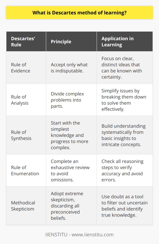 Descartes' method of learning, which is also referred to as Cartesian skepticism or the Cartesian Method, is a philosophical and scientific method developed by the French philosopher René Descartes. This method paved the way for the development of modern scientific investigation and logical inquiry by emphasizing the role of doubt and the use of deductive reasoning in the acquisition of knowledge.Defining the MethodThe Cartesian Method is predicated on the idea of discarding all preconceived beliefs and starting from a place of extreme skepticism. Descartes postulated that in order to build a solid foundation for true knowledge, one must first eliminate all doubt by systematically questioning beliefs, no matter how self-evident or empirically supported they may seem. This approach to learning is rooted in the idea that certainty can only be achieved by arriving at knowledge that cannot be doubted.The Four RulesThe four fundamental rules that Descartes proposed are designed to guide the thinker toward certain knowledge through disciplined reasoning:1. Rule of Evidence: Accept as true only what is indisputable. To avoid prejudice and hasty conclusions, one should only consider clear and distinct ideas that can be known with certainty.2. Rule of Analysis: Divide each problem into as many parts as is feasible and necessary to solve it. By doing so, complex issues are simplified, making them more understandable and manageable.3. Rule of Synthesis: Order thoughts, starting with the simplest and most easily known objects, and ascend gradually to more complex knowledge. This helps in creating a cohesive understanding from piecemeal insights.4. Rule of Enumeration: Complete an exhaustive review, ensuring that nothing is omitted. This thoroughness guarantees that all the steps in reasoning are verified and that no errors have been made.Applying the Cartesian MethodTo apply the Cartesian Method, one should begin by adopting a mindset of skepticism, then systematically applying the four rules to investigate and construct knowledge. The methodical doubt applied in this way acts as a filter, sifting out any unsure beliefs and leaving only what can be known with certainty.Descartes himself used this method to tear down much of the scientific and philosophical understanding of his day and to rebuild it from a new, more secure foundation. The most famous outcome of this method was his realization of self-existence - Cogito, ergo sum - which illustrated that the act of doubting one’s existence served, paradoxically, as proof of the reality of one's own mind.The Cartesian Method was radical for its time and remains influential in both philosophy and science. It highlights the importance of doubt as a precursor to knowledge, and underscores the need for systematic and logical progression in learning.In conclusion, Descartes' method is a disciplined approach to learning that involves doubting received knowledge, dissecting complex problems, and carefully reconstructing a coherent understanding from basic, indubitable truths. This method continues to serve as a powerful tool for critical thinking and scientific inquiry, providing a framework for achieving clear and certain knowledge in various fields of study.