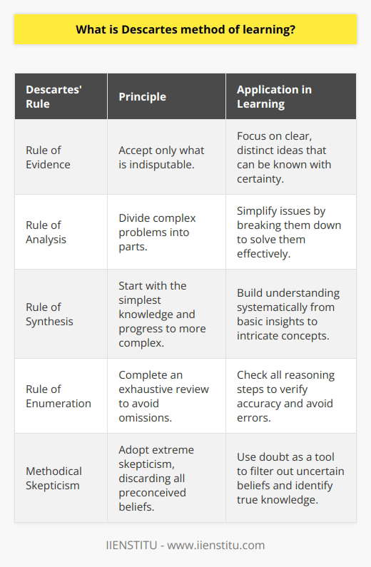 Descartes' method of learning, which is also referred to as Cartesian skepticism or the Cartesian Method, is a philosophical and scientific method developed by the French philosopher René Descartes. This method paved the way for the development of modern scientific investigation and logical inquiry by emphasizing the role of doubt and the use of deductive reasoning in the acquisition of knowledge.Defining the MethodThe Cartesian Method is predicated on the idea of discarding all preconceived beliefs and starting from a place of extreme skepticism. Descartes postulated that in order to build a solid foundation for true knowledge, one must first eliminate all doubt by systematically questioning beliefs, no matter how self-evident or empirically supported they may seem. This approach to learning is rooted in the idea that certainty can only be achieved by arriving at knowledge that cannot be doubted.The Four RulesThe four fundamental rules that Descartes proposed are designed to guide the thinker toward certain knowledge through disciplined reasoning:1. Rule of Evidence: Accept as true only what is indisputable. To avoid prejudice and hasty conclusions, one should only consider clear and distinct ideas that can be known with certainty.2. Rule of Analysis: Divide each problem into as many parts as is feasible and necessary to solve it. By doing so, complex issues are simplified, making them more understandable and manageable.3. Rule of Synthesis: Order thoughts, starting with the simplest and most easily known objects, and ascend gradually to more complex knowledge. This helps in creating a cohesive understanding from piecemeal insights.4. Rule of Enumeration: Complete an exhaustive review, ensuring that nothing is omitted. This thoroughness guarantees that all the steps in reasoning are verified and that no errors have been made.Applying the Cartesian MethodTo apply the Cartesian Method, one should begin by adopting a mindset of skepticism, then systematically applying the four rules to investigate and construct knowledge. The methodical doubt applied in this way acts as a filter, sifting out any unsure beliefs and leaving only what can be known with certainty.Descartes himself used this method to tear down much of the scientific and philosophical understanding of his day and to rebuild it from a new, more secure foundation. The most famous outcome of this method was his realization of self-existence - Cogito, ergo sum - which illustrated that the act of doubting one’s existence served, paradoxically, as proof of the reality of one's own mind.The Cartesian Method was radical for its time and remains influential in both philosophy and science. It highlights the importance of doubt as a precursor to knowledge, and underscores the need for systematic and logical progression in learning.In conclusion, Descartes' method is a disciplined approach to learning that involves doubting received knowledge, dissecting complex problems, and carefully reconstructing a coherent understanding from basic, indubitable truths. This method continues to serve as a powerful tool for critical thinking and scientific inquiry, providing a framework for achieving clear and certain knowledge in various fields of study.