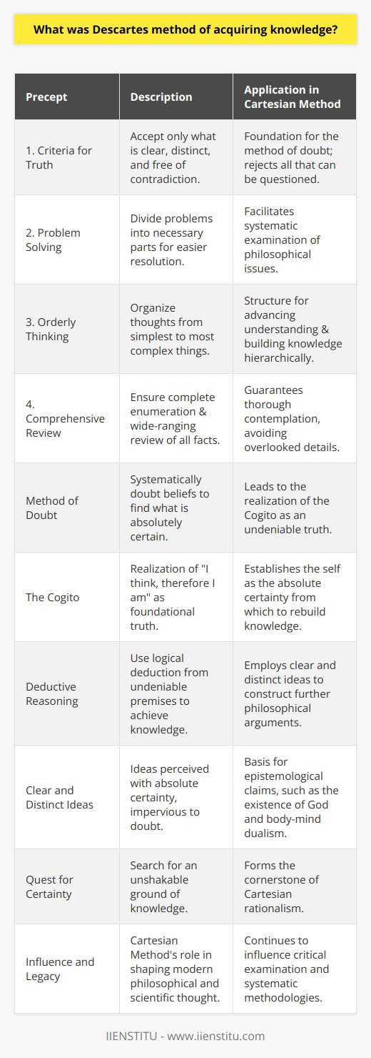 René Descartes' method of acquiring knowledge, also known as Cartesian Method, was revolutionary for its time and has left an indelible mark on philosophy and science. Rather than accepting knowledge based on tradition, authority, or empirical senses, Descartes sought a foundation that was immune to doubt. He proposed four precepts, the method of doubt, the idea of the Cogito, the use of deductive reasoning, and the search for absolute certainty, to achieve this goal.The Four PreceptsBefore delving into the method of doubt, Descartes established four precepts to guide his intellectual inquiry:1. Accept nothing as true unless it is clear, distinct, and free of all contradiction.2. Divide each problem into as many parts as necessary to solve it.3. Conduct thoughts in an orderly manner, beginning with the simplest objects and ascending to the more complex.4. Make enumerations so complete and reviews so wide-ranging that nothing is omitted.These precepts laid the philosophical groundwork for his methodological approach.The Method of DoubtThe method of doubt was radical. Descartes began by systemically doubting all beliefs, asking whether any belief was immune to skepticism. Every piece of knowledge that could be questioned was purged. It was a mental exercise that peeled away layers of preconceived notions and sensory observations, which Descartes believed to be unreliable due to illusions, dreams, or even the hypothetical existence of an evil deceiver.The CogitoAfter subjecting all he could to scrutinizing doubt, Descartes arrived at the realization that while he could doubt his experiences, the external world, and the existence of his body, he could not doubt the fact that he was doubting. This act of thinking proved his own existence—a certainty encapsulated in the famous statement Cogito, ergo sum (I think, therefore I am). This certainty became the incontrovertible foundation from which he could rebuild a new system of knowledge.Deductive Reasoning and Clear and Distinct IdeasAdopting deductive reasoning from this indubitable point, Descartes further sought clear and distinct ideas that would be immune to doubt. He applied this strict criterion in his proofs for the existence of God and the distinction between the mind (res cogitans) and body (res extensa). These ideas served as the cornerstones of Cartesian dualism and represent clear and distinct perceptions, which Descartes believed to be certain knowledge.The Quest for Absolute CertaintyDescartes’ insistence on absolute certainty—an unshakable ground in knowing—separated his epistemological approach from those who based knowledge on sensory experience or empirical evidence. He fundamentally changed the nature of philosophical inquiry and set the stage for rationalism, a school of thought that regards reason as the chief source and test of knowledge.Influence and ConclusionDescartes' method has been subject to robust debate and criticism in the centuries following its conception. Nonetheless, its emphasis on questioning, systematic analysis, and the search for irrefutable truths continues to underpin many modern scientific and philosophical approaches. The Cartesian Method not only redefined the pursuit of knowledge for Descartes’ contemporaries but also provided a lasting methodological legacy that remains influential in the critical examination of knowledge today.