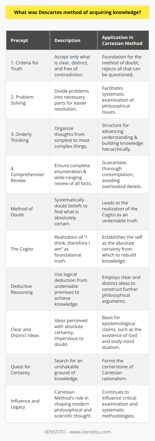 René Descartes' method of acquiring knowledge, also known as Cartesian Method, was revolutionary for its time and has left an indelible mark on philosophy and science. Rather than accepting knowledge based on tradition, authority, or empirical senses, Descartes sought a foundation that was immune to doubt. He proposed four precepts, the method of doubt, the idea of the Cogito, the use of deductive reasoning, and the search for absolute certainty, to achieve this goal.The Four PreceptsBefore delving into the method of doubt, Descartes established four precepts to guide his intellectual inquiry:1. Accept nothing as true unless it is clear, distinct, and free of all contradiction.2. Divide each problem into as many parts as necessary to solve it.3. Conduct thoughts in an orderly manner, beginning with the simplest objects and ascending to the more complex.4. Make enumerations so complete and reviews so wide-ranging that nothing is omitted.These precepts laid the philosophical groundwork for his methodological approach.The Method of DoubtThe method of doubt was radical. Descartes began by systemically doubting all beliefs, asking whether any belief was immune to skepticism. Every piece of knowledge that could be questioned was purged. It was a mental exercise that peeled away layers of preconceived notions and sensory observations, which Descartes believed to be unreliable due to illusions, dreams, or even the hypothetical existence of an evil deceiver.The CogitoAfter subjecting all he could to scrutinizing doubt, Descartes arrived at the realization that while he could doubt his experiences, the external world, and the existence of his body, he could not doubt the fact that he was doubting. This act of thinking proved his own existence—a certainty encapsulated in the famous statement Cogito, ergo sum (I think, therefore I am). This certainty became the incontrovertible foundation from which he could rebuild a new system of knowledge.Deductive Reasoning and Clear and Distinct IdeasAdopting deductive reasoning from this indubitable point, Descartes further sought clear and distinct ideas that would be immune to doubt. He applied this strict criterion in his proofs for the existence of God and the distinction between the mind (res cogitans) and body (res extensa). These ideas served as the cornerstones of Cartesian dualism and represent clear and distinct perceptions, which Descartes believed to be certain knowledge.The Quest for Absolute CertaintyDescartes’ insistence on absolute certainty—an unshakable ground in knowing—separated his epistemological approach from those who based knowledge on sensory experience or empirical evidence. He fundamentally changed the nature of philosophical inquiry and set the stage for rationalism, a school of thought that regards reason as the chief source and test of knowledge.Influence and ConclusionDescartes' method has been subject to robust debate and criticism in the centuries following its conception. Nonetheless, its emphasis on questioning, systematic analysis, and the search for irrefutable truths continues to underpin many modern scientific and philosophical approaches. The Cartesian Method not only redefined the pursuit of knowledge for Descartes’ contemporaries but also provided a lasting methodological legacy that remains influential in the critical examination of knowledge today.