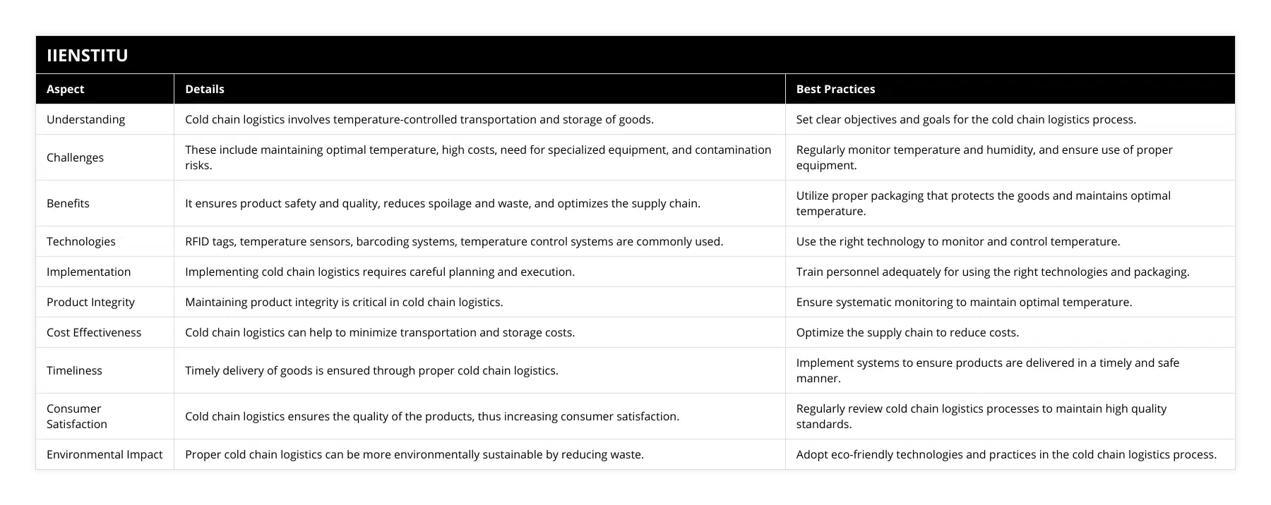 Understanding, Cold chain logistics involves temperature-controlled transportation and storage of goods, Set clear objectives and goals for the cold chain logistics process, Challenges, These include maintaining optimal temperature, high costs, need for specialized equipment, and contamination risks, Regularly monitor temperature and humidity, and ensure use of proper equipment, Benefits, It ensures product safety and quality, reduces spoilage and waste, and optimizes the supply chain, Utilize proper packaging that protects the goods and maintains optimal temperature, Technologies, RFID tags, temperature sensors, barcoding systems, temperature control systems are commonly used, Use the right technology to monitor and control temperature, Implementation, Implementing cold chain logistics requires careful planning and execution, Train personnel adequately for using the right technologies and packaging, Product Integrity, Maintaining product integrity is critical in cold chain logistics, Ensure systematic monitoring to maintain optimal temperature, Cost Effectiveness, Cold chain logistics can help to minimize transportation and storage costs, Optimize the supply chain to reduce costs, Timeliness, Timely delivery of goods is ensured through proper cold chain logistics, Implement systems to ensure products are delivered in a timely and safe manner, Consumer Satisfaction, Cold chain logistics ensures the quality of the products, thus increasing consumer satisfaction, Regularly review cold chain logistics processes to maintain high quality standards, Environmental Impact, Proper cold chain logistics can be more environmentally sustainable by reducing waste, Adopt eco-friendly technologies and practices in the cold chain logistics process