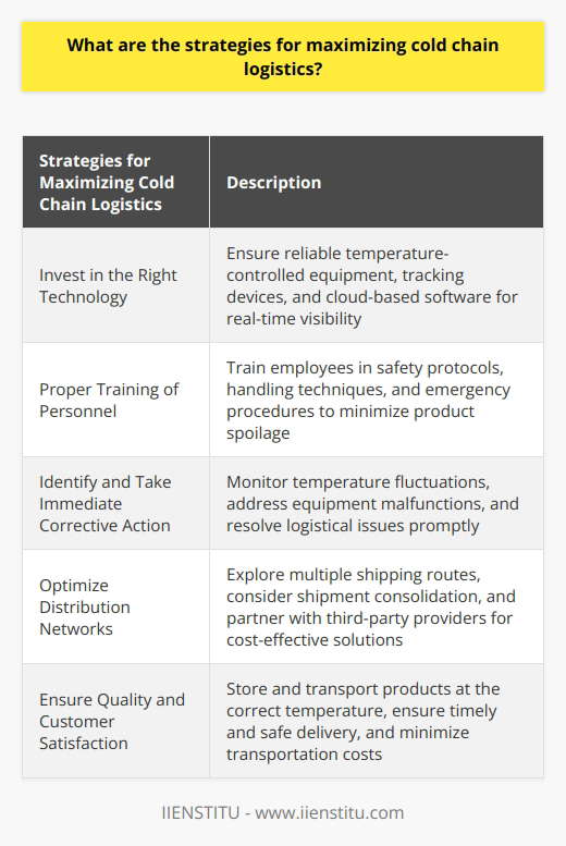 Cold chain logistics plays a crucial role in many industries, such as pharmaceuticals, food, and healthcare. It ensures that products requiring temperature control, such as vaccines, perishable foods, and temperature-sensitive medications, maintain their quality and efficacy throughout the supply chain. To maximize the efficiency of cold chain logistics, businesses should employ certain strategies.First and foremost, investing in the right technology is essential. Temperature-controlled equipment, such as refrigerated trucks, containers, and warehouses, should be reliable and capable of maintaining the required temperature range for the specific products. Tracking devices should also be employed to monitor the temperature and location of the goods in real-time, ensuring that any deviations can be quickly addressed. By utilizing cloud-based software, businesses can automate processes and have real-time visibility of their shipments, further enhancing the efficiency of their cold chain logistics.Proper training of personnel involved in managing cold chain logistics is another vital strategy. Employees handling temperature-sensitive products should be trained in safety protocols, including proper handling techniques and emergency procedures, to minimize the risk of product spoilage. By adhering to these guidelines, businesses can ensure that goods arrive at their destination in optimal condition.Additionally, trained personnel should be able to identify potential shipment problems and take immediate corrective action. This includes monitoring temperature fluctuations, addressing equipment malfunctions, and resolving logistical issues promptly. By proactively addressing these problems, the risk of product damage or wastage can be minimized, ensuring that quality products reach the consumers.Optimizing distribution networks is also crucial for maximizing cold chain logistics. By exploring multiple shipping routes and considering consolidation of shipments, transit times can be reduced, resulting in more efficient transportation. This not only saves time, but also reduces fuel costs associated with transportation. By partnering with third-party providers specializing in cold chain logistics services, businesses can access cost-effective solutions and benefit from their expertise and established networks.In conclusion, maximizing efficiency in cold chain logistics requires a combination of strategies. Investing in reliable technology and tracking devices, providing proper training to personnel, and optimizing distribution networks are all essential steps. By implementing these strategies, businesses can ensure that products are stored and transported at the correct temperature, arrive at their destination safely and on time, and minimize costs associated with transportation needs within the cold chain logistics industry. With these strategies in place, businesses can maintain high-quality standards and meet customer expectations in an ever-demanding global market.
