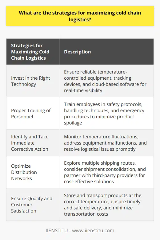 Cold chain logistics plays a crucial role in many industries, such as pharmaceuticals, food, and healthcare. It ensures that products requiring temperature control, such as vaccines, perishable foods, and temperature-sensitive medications, maintain their quality and efficacy throughout the supply chain. To maximize the efficiency of cold chain logistics, businesses should employ certain strategies.First and foremost, investing in the right technology is essential. Temperature-controlled equipment, such as refrigerated trucks, containers, and warehouses, should be reliable and capable of maintaining the required temperature range for the specific products. Tracking devices should also be employed to monitor the temperature and location of the goods in real-time, ensuring that any deviations can be quickly addressed. By utilizing cloud-based software, businesses can automate processes and have real-time visibility of their shipments, further enhancing the efficiency of their cold chain logistics.Proper training of personnel involved in managing cold chain logistics is another vital strategy. Employees handling temperature-sensitive products should be trained in safety protocols, including proper handling techniques and emergency procedures, to minimize the risk of product spoilage. By adhering to these guidelines, businesses can ensure that goods arrive at their destination in optimal condition.Additionally, trained personnel should be able to identify potential shipment problems and take immediate corrective action. This includes monitoring temperature fluctuations, addressing equipment malfunctions, and resolving logistical issues promptly. By proactively addressing these problems, the risk of product damage or wastage can be minimized, ensuring that quality products reach the consumers.Optimizing distribution networks is also crucial for maximizing cold chain logistics. By exploring multiple shipping routes and considering consolidation of shipments, transit times can be reduced, resulting in more efficient transportation. This not only saves time, but also reduces fuel costs associated with transportation. By partnering with third-party providers specializing in cold chain logistics services, businesses can access cost-effective solutions and benefit from their expertise and established networks.In conclusion, maximizing efficiency in cold chain logistics requires a combination of strategies. Investing in reliable technology and tracking devices, providing proper training to personnel, and optimizing distribution networks are all essential steps. By implementing these strategies, businesses can ensure that products are stored and transported at the correct temperature, arrive at their destination safely and on time, and minimize costs associated with transportation needs within the cold chain logistics industry. With these strategies in place, businesses can maintain high-quality standards and meet customer expectations in an ever-demanding global market.
