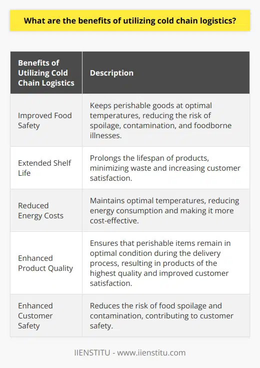 By utilizing cold chain logistics, companies can ensure that perishable goods are kept at optimal temperatures, reducing the risk of food spoilage, contamination, and foodborne illnesses. This, in turn, improves food safety and extends the shelf life of products, reducing waste and increasing customer satisfaction.Cold chain logistics also helps in reducing energy costs by maintaining optimal temperatures for storing and transporting perishable items. This reduces the energy needed to keep the products at desired temperatures, making it more cost-effective.Furthermore, utilizing cold chain logistics ensures that perishable items remain in their optimal condition throughout the delivery process. This results in customers receiving products of the highest quality, leading to increased customer satisfaction. It also helps to improve customer safety by reducing the risk of food spoilage and contamination.In summary, cold chain logistics plays a crucial role in the food industry, providing benefits such as better food safety, improved product life, reduced energy costs, and increased customer satisfaction. It is an essential component in the process of delivering perishable goods while maintaining their quality.