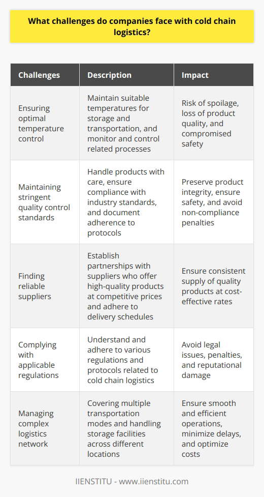 The cold chain logistics industry has seen significant advancements in recent years, but companies still face complex challenges when managing this intricate process. This article will delve into some of the most common and impactful challenges that organizations encounter when working with cold chain logistics.Ensuring optimal temperature control throughout the entire cold chain is a primary challenge for companies involved in this industry. It is crucial to maintain suitable temperatures for storage and transportation, as well as monitoring and controlling related processes to keep all system components within safe temperature thresholds. To achieve this, companies must possess a thorough understanding of various environmental factors and implement measures to sustain an optimal temperature level consistently.Maintaining stringent quality control standards is another critical challenge that companies face in cold chain logistics. It is vital to handle products with utmost care to preserve their integrity and ensure safety during transit, storage, and handling. Additionally, guaranteeing that all products comply with relevant industry standards before shipping is paramount. Achieving these quality control objectives necessitates a comprehensive understanding of applicable regulations and protocols, along with a robust system for documenting and tracking adherence to these standards.Finding reliable suppliers who can deliver high-quality products at competitive prices poses yet another challenge for companies in the cold chain logistics field. It is imperative for organizations involved in this sector to establish partnerships with suppliers who can provide them with goods at rates that enable them to maintain a competitive edge. Simultaneously, these suppliers must also offer quality assurance and adhere to timely delivery schedules.Although cold chain logistics brings forth numerous advantages, companies must acknowledge and address several challenges to ensure effective management of their operations. By understanding and proactively tackling these challenges, organizations can deliver successful outcomes, achieve complete customer satisfaction, and maintain a strong position in the cold chain logistics industry.