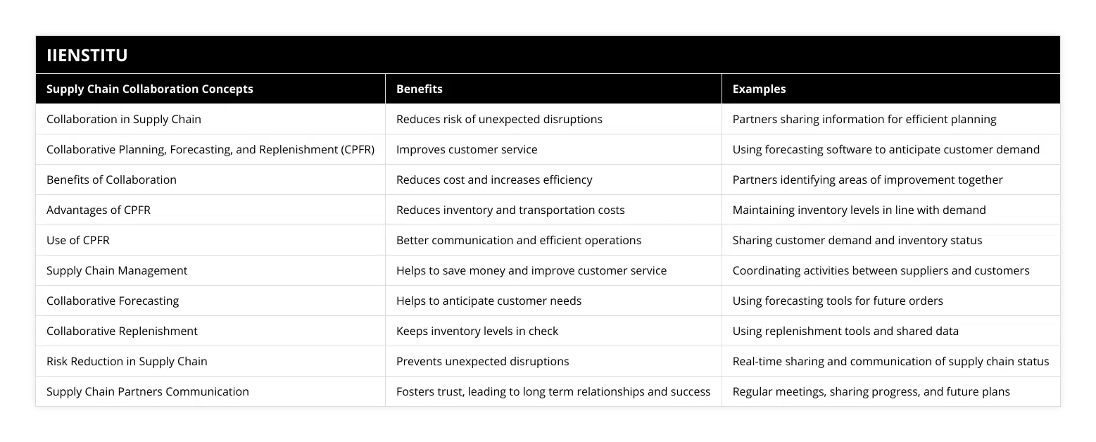 Collaboration in Supply Chain, Reduces risk of unexpected disruptions, Partners sharing information for efficient planning, Collaborative Planning, Forecasting, and Replenishment (CPFR), Improves customer service, Using forecasting software to anticipate customer demand, Benefits of Collaboration, Reduces cost and increases efficiency, Partners identifying areas of improvement together, Advantages of CPFR, Reduces inventory and transportation costs, Maintaining inventory levels in line with demand, Use of CPFR, Better communication and efficient operations, Sharing customer demand and inventory status, Supply Chain Management, Helps to save money and improve customer service, Coordinating activities between suppliers and customers, Collaborative Forecasting, Helps to anticipate customer needs, Using forecasting tools for future orders, Collaborative Replenishment, Keeps inventory levels in check, Using replenishment tools and shared data, Risk Reduction in Supply Chain, Prevents unexpected disruptions, Real-time sharing and communication of supply chain status, Supply Chain Partners Communication, Fosters trust, leading to long term relationships and success, Regular meetings, sharing progress, and future plans