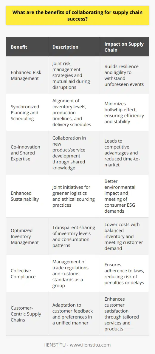 Supply chain collaboration has become a cornerstone for businesses seeking to streamline their operations and enhance overall performance. Collaboration is not a new concept in the supply chain, but its importance has escalated with the growth of global commerce and the increasing complexity of market demands. Let’s explore some of the lesser-discussed advantages of effective supply chain collaboration, emphasizing how it directly contributes to the success of the entire network.Enhanced Risk Management: In the dynamic landscape of global supply chains, risk is omnipresent. From unpredictable geopolitical events to natural disasters, risks can derail even the most well-oiled supply chains. Collaborative relationships allow partners to develop joint risk management strategies, share critical information in real-time, and provide mutual aid during disruptions. By working closely, supply chain entities can build resilience and agility to mitigate the impacts of unforeseen events.Synchronized Planning and Scheduling: Collaboration enables a synchronized approach to planning and production scheduling. This synchronization ensures that all parties within the supply chain are aligned with inventory levels, production timelines, and delivery schedules. As a result, it minimizes the bullwhip effect, where small fluctuations in demand can cause significant variances in inventory and production levels up the supply chain.Co-innovation and Shared Expertise: Partnership in the supply chain arena promotes an environment of shared knowledge and co-innovation. Companies can combine their specific areas of expertise to develop new products, services, or processes that neither could achieve independently. This collaborative innovation can result in competitive advantages, such as reduced time-to-market for new products or streamlined processes that reduce waste and inefficiency.Enhanced Sustainability: With increasing focus on environmental and social governance (ESG) factors, supply chain collaboration opens the door to shared sustainability initiatives. Partners can work together to establish greener logistics, reduce carbon footprints, and implement ethical sourcing practices. This collective effort not only benefits the environment but also caters to the growing consumer demand for responsible business practices.Optimized Inventory Management: Effective collaboration allows supply chain partners to share critical data regarding inventory levels and consumption patterns. This transparency enables companies to optimize their inventory holdings, reducing both understock and overstock scenarios. Achieving this balance leads to cost savings and ensures that customer demand is met without surplus inventory accumulating in warehouses.Collective Compliance: Navigating the complex web of regulations that govern international trade can be daunting for any single entity. Collaborative networks can collectively manage compliance with trade regulations, customs, and standards. By working together, the supply chain partners can ensure that all elements of the chain adhere to the necessary compliance requirements, reducing the risk of penalties or delays.Customer-Centric Supply Chains: Collaboration can pivot the entire supply chain toward a more customer-centric approach. By sharing information related to customer feedback, preferences, and behaviors, supply chain partners can adapt their strategies and operations to provide value-added services and products tailored to end-user expectations.Incorporating the ethos of collaboration into supply chain operations reaps tangible benefits that go beyond the evident operational efficiencies. Supply chain collaboration is not only about aligning objectives but also about building relationships that foster trust, openness, and mutual support. An integrated approach achieves a cohesive supply chain ecosystem with the agility to adapt to market changes, the resilience to withstand disruptions, and the innovative capacity to drive the business forward in a competitive landscape. As businesses recognize the multifaceted advantages of collaborative engagement, the supply chain becomes not only a facilitator of commerce but also a strategic asset in its own right.