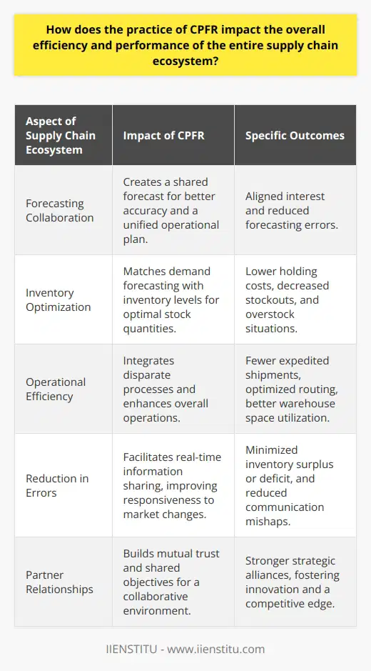 Collaborative Planning, Forecasting, and Replenishment (CPFR) is an approach that streamlines supply chain integration by supporting and assisting joint practices. Through CPFR, various stakeholders in the supply chain, such as suppliers, distributors, and retailers, can harmonize their planning and fulfillment of customer demand. Its efficacy can be seen across several dimensions of the supply chain ecosystem.Enhanced Forecasting CollaborationForecasting is a critical aspect of supply chain management, often plagued by inaccuracies due to independent and sometimes conflicting interests of the parties involved. CPFR addresses this by creating a shared forecast derived from a combination of each party's sales projections, market trends, and past consumption patterns. This collective approach to forecasting not only improves accuracy but also aligns all parties towards a unified operational plan.Inventory Optimization and Service Level ImprovementsOne of the essential benefits of CPFR is inventory optimization across the supply chain, leading to considerable cost savings. By synchronizing demand forecasting with actual inventory levels, parties can maintain optimal stock quantities—enough to meet demand but not so much that it leads to high holding costs or risk of obsolescence. Consequently, this tight control and visibility into inventory help achieve higher service levels and better customer satisfaction due to reduced instances of stockouts or overstock situations.Operational Efficiency GainsEfficiency in operations is crucial for the profitability and competitiveness of the supply chain. CPFR integrates distinct processes like production scheduling, order fulfillment, and distribution, which traditionally operate in silos, into a more cohesive operation. This integrated planning results in fewer expedited shipments, optimized route planning for transportation, and better utilization of warehouse space, all of which contribute to lowering operational costs.Reduction in Errors and Enhanced ResponsivenessSince CPFR is built upon the foundation of a collaborative approach, there is a natural reduction in communication errors. The sharing of real-time information allows quick adjustments to production schedules and inventory levels, supporting responsiveness to market fluctuations. This proactive adjustment capability minimizes the risks and costs associated with surplus inventory or missed sales due to underproduction.Stronger Partner RelationshipsFinally, the implementation of CPFR can lead to stronger and more strategic relationships between trading partners. The necessity for mutual trust and shared objectives not only fosters a more robust collaborative environment but also drives innovation within the supply chain. Trading partners become allies in meeting consumer demands and outperforming competitors, which can be a strategic differentiator in the market.CPFR is an exemplary practice that reshapes and refines the supply chain through collaboration, leading to improved efficiency, performance, and competitiveness. Its adoption results in tangible benefits such as cost reductions, improved service levels, and more robust supplier-retailer relationships, establishing a more resilient supply chain capable of meeting the dynamic demands of the marketplace.