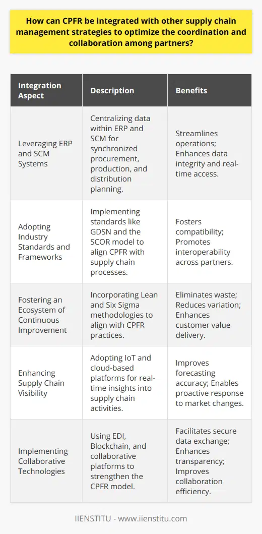 The integration of Collaborative Planning, Forecasting, and Replenishment (CPFR) with other supply chain management strategies aims to form a cohesive framework that enhances the coordination and collaboration among supply chain partners. Such integration is vital for achieving streamlined operations, increased efficiency, and improved customer satisfaction.Leveraging ERP and SCM SystemsIntegrating CPFR processes into Enterprise Resource Planning (ERP) and Supply Chain Management (SCM) systems is a strategic approach for centralizing critical operational data. This integration ensures that forecasting and replenishment processes are in sync with procurement, production scheduling, and distribution planning. ERP and SCM systems can be integrated through APIs or middleware that allow for a two-way exchange of data, maintaining the integrity and real-time nature of the information.Adopting Industry Standards and FrameworksUsing industry standards such as the Global Data Synchronization Network (GDSN) and frameworks like the Supply Chain Operations Reference (SCOR) model promotes uniformity in data exchange and process alignment with CPFR practices. By incorporating these standards and frameworks across the supply chain, companies can ensure the compatibility and interoperability of their CPFR efforts with other logistical, procurement, and replenishment systems.Fostering an Ecosystem of Continuous ImprovementTo maximize the benefits of integrating CPFR with other strategies, organizations should foster a culture of continuous improvement. They can use Lean principles and Six Sigma methodologies to remove waste and reduce variation from their supply chain processes. This approach complements CPFR by focusing on delivering value to customers and eliminating non-value-added activities.Enhancing Supply Chain VisibilityThe integration of CPFR with other strategies should include the adoption of tools that provide end-to-end visibility of the supply chain. Advanced tracking systems, Internet of Things (IoT) devices, and cloud-based platforms can offer real-time insights into the flow of goods, inventory levels, and production schedules. This visibility enhances forecasting accuracy and informs replenishment strategies, allowing partners to anticipate disruptions and respond quickly to market changes.Implementing Collaborative TechnologiesLastly, implementing technologies like Electronic Data Interchange (EDI), Blockchain, and collaborative platforms can significantly strengthen the CPFR model. These technologies facilitate secure data exchange, enhance transparency with immutable records, and allow for collaboration in a virtual environment. Partners can co-create forecasts, develop joint business plans, and execute them in a highly coordinated manner.By integrating CPFR with these technologies and strategies, supply chain partners can further optimize their operations, creating a seamless value chain that is responsive to consumer needs and resilient to external pressures. The result is a dynamic, adaptive, and synchronized supply chain capable of delivering exceptional performance and contributing to the sustained success of the enterprise.