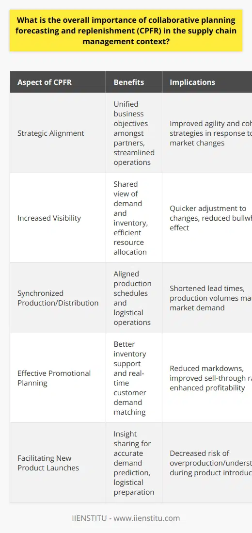 The implementation of Collaborative Planning, Forecasting, and Replenishment (CPFR) in supply chain management is crucial for the synergistic alignment of activities between trading partners. At its core, CPFR seeks to enhance supply chain integration by allowing organizations to collaborate on various elements of supply chain management, including demand forecasting, resource planning, and inventory management. This collaborative approach not only improves efficiency but also significantly reinforces the supply chain's ability to respond to market dynamics and consumer preferences.CPFR and Strategic AlignmentStrategic alignment between supply chain partners through CPFR ensures that business objectives are unified and that the actions of one partner positively impact the performance of the others. This alignment leads to a coherent strategy that streamlines supply chain operations and reduces response times to market fluctuations, thereby improving the agility of the entire network.Increased Supply Chain VisibilityCPFR enhances supply chain visibility by providing a shared view of demand and inventory levels to all parties. This increased transparency enables more efficient resource allocation and better anticipation of supply chain requirements. Real-time data sharing helps partners to adjust plans quickly in light of new information, diminishing the bullwhip effect—the amplification of demand variability as one moves further up the supply chain.Synchronized Production and DistributionA prominent role of CPFR in the supply chain is synchronizing production and distribution plans. By constantly updating each other on current market demands and inventory status, partners can better align their production schedules and logistical operations to meet consumer needs more accurately and rapidly. This synchronization reduces the lead times and ensures that production volumes meet actual market demand rather than forecasted values alone.Effective Promotional PlanningCPFR remarkably enhances promotional planning activities by enabling close collaboration between manufacturers and retailers. This collaboration ensures that promotional activities are supported by adequate inventory levels and aligned with real-time customer buying patterns. Consequently, CPFR helps in reducing markdowns, improving sell-through rates, and thus bolstering the bottom line for both suppliers and retailers.Facilitating New Product LaunchesThe collaborative aspect of CPFR is especially beneficial when introducing new products. Sharing information and insights can lead to better predictions of demand and better preparation for the logistical challenges of new product distributions. Partners can anticipate the demand for new products more precisely, reducing the risk of overproduction or understocking.In conclusion, CPFR yields substantial improvements in supply chain performance by promoting closer collaboration between partners, enhancing strategic alignment, and improving visibility, production, and distribution synchronization. This collaboration enables better promotional activities and new product introductions, ultimately culminating in a more responsive, cost-effective, and customer-oriented supply chain. The strategies and work conducted by IIENSTITU and similar entities emphasize the importance of continued innovation and education in supply chain practices such as CPFR, ensuring that organizations can adapt and thrive in an ever-evolving global market.