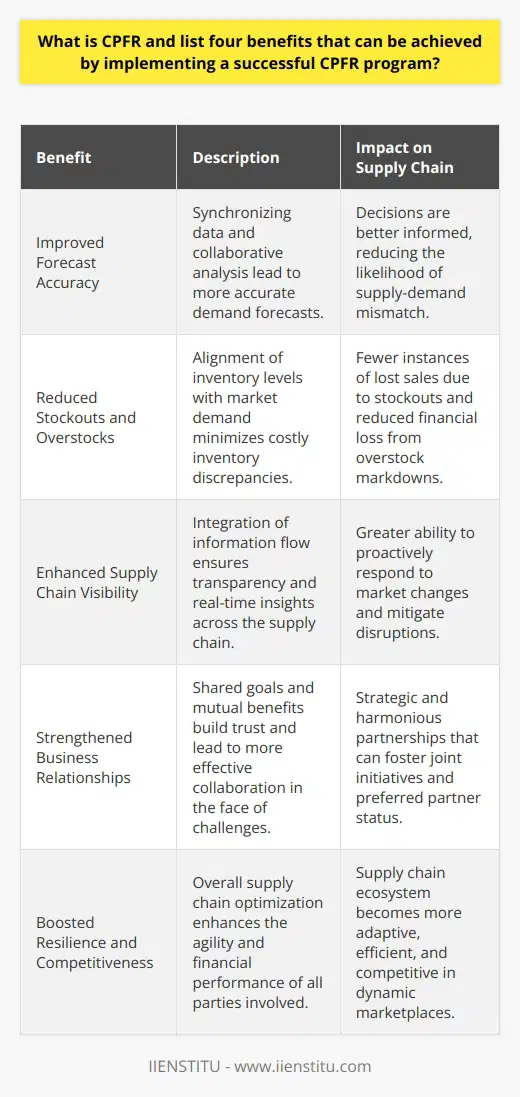 Collaborative Planning, Forecasting, and Replenishment (CPFR) represents a paradigm shift in how supply chain partners work together. It is an organized business model whereby participants combine their resources to execute planning and fulfilment activities. CPFR aims to enhance supply chain integration by supporting and assisting joint practices.**Benefit 1: Improved Forecast Accuracy**When companies implement CPFR, they begin to synchronize their data, leading to improved forecast accuracy. Collaborative efforts in analysing historical data, sales trends, and consumer behaviour patterns contribute to creating more precise demand forecasts. Having multiple perspectives on forecasting contributes to a more multidimensional analysis, reducing the likelihood of significant divergence from actual demand.**Benefit 2: Reduced Stockouts and Overstocks**Inventory discrepancies such as stockouts and overstocks are costly. CPFR, with its coordinated approach, helps in aligning inventory with actual market demand. By sharing insights and setting common goals, the partners can more efficiently manage the production and distribution of goods, helping to ensure that the right products are in the right place at the right time, thus reducing the instance of lost sales due to stockouts or financial losses due to extensive markdowns from overstocks.**Benefit 3: Enhanced Supply Chain Visibility**Transparency across the supply chain is another advantage of CPFR. Imagine having real-time information about every node of the supply chain—from manufacturing to the final sale. CPFR integrates the flow of information so that sudden market changes, stock levels, and production status are immediately visible to all partners. This level of insight helps in mitigating disruptions and adjusting plans proactively, thus enhancing the ability to respond quickly to changing conditions.**Benefit 4: Strengthened Business Relationships**The collaborative nature of CPFR often leads to stronger partner relationships. As trust is built through shared goals and mutual benefits, companies involved in CPFR are likely to work through challenges more effectively. This can result in more strategic and harmonious relationships, reducing conflict and fostering a sense of shared success. Such improved relations can become a strategic asset in their own right, leading to further joint initiatives or preferred partner status.In sum, CPFR is not just a method to improve a single company's operations; it's about optimizing the whole supply chain ecosystem. Benefits such as forecast accuracy, inventory balance, supply chain visibility, and solid business relationships contribute to resilience, competitiveness, and ultimately the bottom line of all parties involved. As such, CPFR is a cogent strategy for companies that are seeking to thrive in today's highly interconnected and dynamic marketplaces.