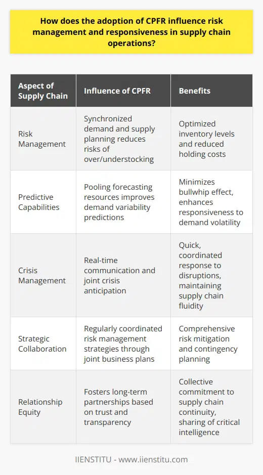 The adoption of Collaborative Planning, Forecasting, and Replenishment (CPFR) has been instrumental in redefining how risk is managed and how responsive supply chain operations can become. CPFR acts as a strategic approach to form closer alliances between supply chain partners, which is essential in creating a more transparent, synchronized, and resilient network.Efficient Demand-Supply SynchronizationBy integrating CPFR, companies embark on a journey towards synchronizing their demand planning and replenishment processes. This heightened co-planning effort allows for better anticipation of demand fluctuations, thus significantly reducing the traditional pitfall of demand-supply mismatches. It is this synchronization that mitigates the risk of overstocking or understocking, leading to optimized inventory levels that satisfy customer demand without incurring unnecessary holding costs.Enhanced Predictive CapabilitiesCompanies leveraging CPFR gain the advantage of pooling forecasting expertise and resources, which improves the predictive capabilities within the supply chain. This shared approach to forecasting curtails the effect of the bullwhip phenomenon—the amplification of demand variability as one moves upstream in the supply chain. Enhanced predictions translate into a more responsive supply chain able to manage risks associated with demand volatility.Crisis Anticipation and Real-Time ReactionsCPFR’s framework aids in the anticipation of potential crises and enables real-time reactions to disruptions. With a shared communication platform, partners can convey critical information quickly, allowing for rapid alignment of strategies in the face of supply chain upheavals such as natural disasters, political instability, or sudden changes in consumer behavior. This real-time capability ensures that all parties can uniformly manage risks while maintaining supply chain fluidity.Strategic Risk ManagementA key tenet of CPFR is the joint business plan, which outlines collective goals and identifies potential risk factors. In regular collaboration sessions, partners assess these risks together and devise coordinated risk management strategies. By bringing multiple perspectives to the table, partners can comprehensively address risk factors that individual entities might overlook. Strategic risk management under CPFR leads to shared ownership of risks—where mitigation efforts and contingency planning are collectively determined.Long-term Relationship EquityThe collaborative nature of CPFR promotes stronger ties among supply chain partners through enhanced trust and interdependence. These relationships, built on mutual transparency and aligned objectives, form the cornerstone of efficient risk management. Trust leads to open sharing of critical market intelligence, further enabling timely responsiveness to supply chain threats. Partners with strong relationship equity are more committed to jointly weathering disruptions and ensuring supply chain continuity.In essence, CPFR serves as a facilitator for joint ventures in forecasting and replenishment planning, strengthening the supply chain against variability and unforeseen disruptions. The shared nature of data and strategies results in a supply chain ecosystem that is better positioned to manage risks, react swiftly to market signals, and maintain a competitive edge through improved operational responsiveness. By creating a unified front among trading partners, CPFR ensures that the supply chain is not only more responsive but also fundamentally more resilient.