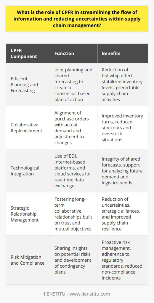 The Collaborative Planning, Forecasting, and Replenishment (CPFR) strategy significantly enhances supply chain management by aligning stakeholders through optimized information flow and uncertainty mitigation. This model elevates collaboration across various players, including manufacturers, suppliers, and retailers, orchestrating their efforts to ensure a more seamless supply chain operation.Efficient Planning and ForecastingCPFR revolutionizes traditional supply chain practices by integrating joint planning and shared forecasting processes. Stakeholders work together to create and maintain a single forecast that drives the entire supply chain, minimizing discrepancies and establishing a consensus-based plan of action. This aligned planning reduces the bullwhip effect—a phenomenon where small fluctuations in demand can cause large variations in orders up the supply chain—keeping inventory levels more stable and predictable.Collaborative ReplenishmentThe replenishment aspect of CPFR helps in aligning purchase orders with actual demand. With continuous feedback and adjustment mechanisms, the supply chain can react swiftly to changes, such as sudden demand surges or supply disruptions. Suppliers and retailers work in unison to ensure that inventory replenishment is both timely and accurate, resulting in superior inventory turns and reduced stockouts or overstock situations.Technological IntegrationAdvanced technologies facilitate CPFR's impact on the flow of information within the supply chain. Electronic Data Interchange (EDI), Internet-based collaboration platforms, and cloud computing services allow secure, real-time data exchange and accessibility. This infrastructure is vital for maintaining the integrity of shared forecasts and for supporting the complex analyses necessary to predict future demand patterns, production needs, and logistical requirements.Strategic Relationship ManagementCPFR goes beyond logistics and data sharing; it also involves strategic relationship management between trade partners. Long-term collaborative relationships built on trust and mutual benefit underpin the CPFR approach. When partners invest in understanding each other's business models and objectives, the cooperation transcends transactional interactions and moves towards strategic alliances. This cultural shift is often the key to reducing uncertainties and achieving long-lasting supply chain resilience.Risk Mitigation and ComplianceEffective CPFR implementations can lead to remarkable advances in risk mitigation. Partners share insights on potential risks and develop contingency plans together, leading to a proactive stance on uncertainty. In sectors with strict compliance and regulatory requirements, this shared approach can also ensure that all parties adhere to industry standards, thereby reducing the risk of non-compliance incidents that could disrupt the supply chain.In conclusion, the role of CPFR within supply chain management cannot be overstated. Its impact on information flow is profound, allowing for synchronized planning, forecasting, and replenishment activities that manifest in tangible benefits such as leaner inventories, optimized resource utilization, and improved customer satisfaction. By reducing uncertainties and fostering a culture of proactive communication and cooperation, CPFR has positioned itself as an indispensable model for supply chains aiming to thrive in today's volatile market environment.