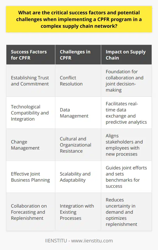 Collaborative Planning, Forecasting, and Replenishment (CPFR) is an innovative approach designed to enhance the coordination and integration of supply chain partners' operations. Implementing CPFR has shown to significantly improve efficiency, reduce costs, and enhance customer satisfaction. However, the success of a CPFR program depends heavily on both strategic and tactical factors, and it must address various challenges intrinsic to complex supply chain networks.Critical Success Factors for CPFR Implementation:1. **Establishing Trust and Commitment:** The foundation of CPFR is built on trust. Supply chain partners must fiercely protect the confidentiality of shared data, respect mutual interests, and show firm commitment to joint plans. Trust is the cornerstone that supports all subsequent activities and decisions in a CPFR program.2. **Technological Compatibility and Integration:** Supply chain partners should invest in compatible information systems that facilitate the real-time exchange of data necessary for effective planning and replenishment. The technologies must allow for predictive analytics and the standardization of data formats, enabling smooth communication.3. **Change Management:** Introducing a CPFR system requires significant changes in operational processes and organizational culture. Effective change management practices are necessary to align all stakeholders with the new collaborative approach. Clear communication about benefits, as well as training for employees, is indispensable.4. **Effective Joint Business Planning:** Partners must co-develop business plans that spell out shared goals, define roles, and establish joint performance metrics. This strategic framework guides the collaboration efforts and provides a benchmark to measure success.5. **Collaboration on Forecasting and Replenishment:** Collaborative forecasting is a vital step in CPFR, involving joint analysis of sales data and shared decision-making. It reduces the uncertainty regarding demand and ensures that replenishment is carried out more precisely.Challenges in CPFR Implementation:1. **Conflict Resolution:** Differences in perception, interests, or strategies among supply chain partners are inevitable. Effective CPFR programs require predefined methods for conflict resolution, enabling timely and fair settlements that don't compromise the supply chain efficiency.2. **Data Management:** High data integrity and the ability to process big datasets quickly are essential for successful forecasting and replenishment. Challenges lie in managing data from diverse sources and maintaining its accuracy, consistency, and timeliness.3. **Cultural and Organizational Resistance:** Employees accustomed to traditional practices may resist the new approach. Overcoming this inertia requires management to actively promote an organizational culture that values collaboration and innovation.4. **Scalability and Adaptability:** As supply chains grow in complexity, the CPFR model must scale accordingly. It should be flexible enough to accommodate new partners, products, and market fluctuations without losing effectiveness.By focusing on critical success factors and preparing for these challenges, organizations can steer their CPFR programs to produce the desired results: streamlined operations, optimized inventory levels, reduced costs, and improved customer satisfaction. It is a strategic shift that necessitates unwavering determination and precise execution but holds the promise of significant rewards for those who succeed.