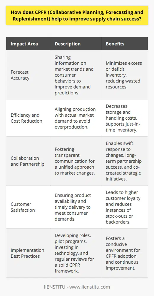 Collaborative Planning, Forecasting, and Replenishment (CPFR) is a strategic business framework that aims to enhance supply chain integration through cooperative management practices among participating organizations. By synchronizing various elements such as planning and forecasting, CPFR model endeavors to streamline inventory processes, enhance the accuracy of predictions, and create more responsive and efficient supply chains.Let's delve into how CPFR positively impacts the success of the supply chain:1. Enhanced Forecast Accuracy:CPFR enables the pooling of knowledge and data from distinct stages of the supply chain, which leads to more precise demand forecasting. Sharing insights regarding promotional activities, market trends, and consumer behaviors between retailers and suppliers facilitates the prediction of future product needs with higher accuracy, minimizing inventory excess or deficits.2. Increased Efficiency and Reduced Costs:The consensus approach inherent in CPFR helps to align production and purchasing decisions with actual market demand. This synchronization reduces the chances of overproduction and excessive inventory. As a result, there are significant cost savings in terms of storage, handling, and spoilage, particularly for perishable goods. Moreover, with an efficient replenishment process, companies can adopt a just-in-time inventory strategy that decreases the need for extensive warehousing.3. Improved Collaboration and Partnership:Implementing CPFR requires a cultural shift towards transparent and open communication between supply chain partners. This transparency builds a foundation of trust and collaborative spirit, which is vital for long-term partnership success. By working closely together, businesses can respond more swiftly to changes in the marketplace, jointly address challenges, and develop strategic initiatives that benefit all parties involved.4. Enhanced Customer Satisfaction:A more efficiently managed supply chain results in better product availability, timely delivery, and the ability to meet customer demands without delays. These factors directly contribute to higher levels of customer satisfaction and loyalty. An accurate stocking strategy also ensures that customers have access to the products they want when they need them, without experiencing stock-outs or backorders.Challenges and Best Practices for Implementation:While CPFR offers considerable benefits, there are challenges that companies need to overcome. One of the main challenges is achieving a high level of commitment and trust among all parties, which can be difficult if the partners have had previous competitive tensions. Furthermore, disparities in technology and data-sharing capabilities can pose significant barriers.Best practices for implementing CPFR include:- Establishing a clear framework with well-defined roles and responsibilities for each party that ensures all participants understand how the process works.- Starting small with pilot programs to test the CPFR model, learn from initial experiences, and scale up the operations gradually.- Investing in technology that facilitates seamless data sharing, such as cloud-based collaborative platforms.- Conducting regular progress reviews and being open to adjustments in the process to accommodate changing market conditions or partnership dynamics.In essence, CPFR is much more than a supply chain management strategy; it symbolizes the evolution of business relationships where collaboration and shared success are the cornerstones. Adapting to such integrative approaches often requires significant changes in corporate culture, technologies, and processes. However, when implemented thoughtfully, CPFR has the transformative potential to empower businesses to achieve unprecedented levels of supply chain efficiency, customer satisfaction, and competitive advantage.