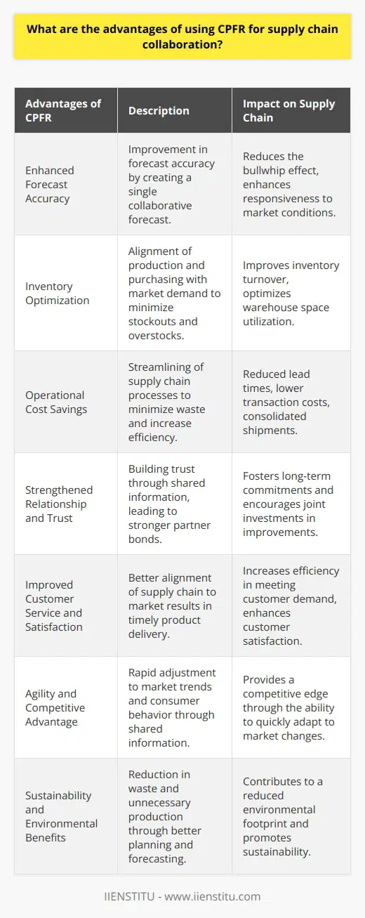 Collaborative Planning, Forecasting, and Replenishment (CPFR) is a strategic approach combining the intelligence of multiple trading partners in the planning and fulfillment of customer demand. Its structured communication and cooperation can significantly enhance the supply chain collaboration leading to manifold advantages.**Enhanced Forecast Accuracy**One of the key benefits of CPFR lies in its ability to improve the forecast accuracy. By creating a single forecast that multiple parties can work from, the uncertainty and variance often associated with independent forecasting are reduced. When partners share insights about promotions, demand shifts, and other market influences, this collaborative approach adjusts forecasts to reflect real-world conditions more closely, thus reducing the bullwhip effect and enhancing the chain's responsiveness.**Inventory Optimization**CPFR allows for effective inventory optimization by aligning production and purchasing with true market demand. This minimizes the instances of both stockouts and overstocks, significantly cutting down on the costs of excess inventory and improving inventory turnover ratios. The synchronization of stock levels to consumption patterns ensures a more consistent flow of goods and optimizes the use of warehouse space.**Operational Cost Savings**Supply chain collaboration through CPFR typically results in operational cost savings. By aligning operations and streamlining supply chain processes, the waste is minimized, and efficiency is heightened. These efficiencies can be seen in reduced lead times, lower transaction costs, and the consolidation of shipments, which together contribute to tangible cost reductions across the supply chain.**Strengthened Relationship and Trust**Another strategic advantage of CPFR is the strengthening of partner relationships. Sharing information builds trust, which is critical in collaborative partnerships. Through CPFR, retailers, suppliers, and manufacturers develop a stronger bond as they witness mutual benefits, leading to long-term commitments and shared investments in technology and process improvements.**Improved Customer Service and Satisfaction**A direct result of more accurate forecasts and optimized inventory management through CPFR is the enhancement of customer service. With a better-aligned supply chain, companies can deliver products to the market at the right time and location, meeting customer demand more efficiently and increasing overall customer satisfaction.**Agility and Competitive Advantage**Effective CPFR practices can significantly improve a supply chain's agility. Sharing information about market trends and consumer behavior gives partners a competitive advantage because they are well-equipped to adjust quickly to changing market dynamics. This agility is especially important in today's fast-paced and evolving market landscapes.**Sustainability and Environmental Benefits**Lastly, CPFR's enhanced efficiency touches on sustainability by reducing waste throughout the supply chain. Better planning and forecasting mean fewer discarded or unnecessary products, leading to fewer materials used and less energy expended, contributing positively to a company's environmental footprint.In summary, the advantages of CPFR for supply chain collaboration are vast, affecting various dimensions, from inventory and cost control to environmental sustainability and customer satisfaction. Its capacity to build solid, trust-based relationships among supply chain partners allows for better alignment of objectives, leading to a harmonious and efficient supply chain that is both responsive to current market demand and resilient to future disruptions.