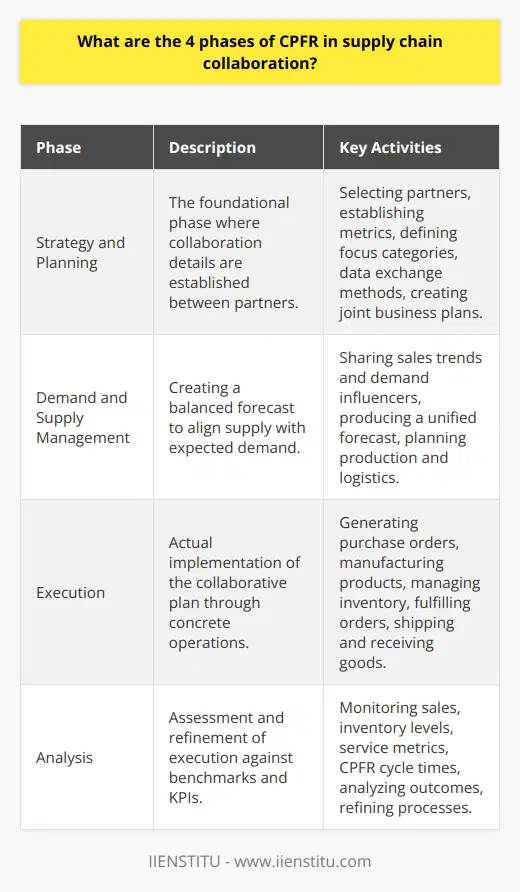 Collaborative Planning, Forecasting, and Replenishment (CPFR) is an innovative approach that streamlines the supply chain through heightened collaboration between partners. CPFR seeks to optimize inventory control by improving communication and coordination. The methodology is broken down into four core phases, each critical to the success of the collaborative venture.1. Strategy and Planning Phase:The initiation of a CPFR program begins with strategy and planning, which lays the groundwork for collaboration. This step involves the mutual selection of partners, typically manufacturers and retailers who recognize the potential gains of collaboration. Partners must agree on their roles, share visions for the project, and set clear objectives. Essential elements of this phase include establishing key collaboration metrics, defining product categories for focus, and articulating the means by which data will be exchanged. Joint business plans are created during this phase to serve as blueprints for the entire CPFR effort.2. Demand and Supply Management Phase:The heart of the CPFR model is where demand and supply come into equilibrium. In this phase, partners share insights to fine-tune their sales forecasts and production planning. Data sharing encompasses past sales trends, scheduled promotions, and other demand influencers. The shared insight leads to the creation of a single, unified forecast used by both parties. This collaborative forecast serves as a guidepost for production schedules, procurement plans, and logistics, striving to align supply tightly with anticipated demand.3. Execution Phase:Execution is where plans and forecasts are translated into concrete actions. During this phase, purchase orders are generated, products are manufactured, shipped, and received. The quality of execution relies heavily on the fluid communication channels established in earlier phases. It's about putting the collaborative plan into operation – managing inventory, filling and shipping orders, and ensuring in-stock positions through shared delivery schedules. Facing the complexities of day-to-day operations, participants must be agile to address any unforeseen changes.4. Analysis Phase:In analysis, the success of executing the CPFR plan is evaluated. This involves continuous monitoring of system outputs against benchmarks and KPIs established in the Strategy and Planning phase. Sales data, inventory levels, service metrics, and the CPFR cycle times are among the variables scrutinized. The key to this phase is the iterative nature of the review - detecting anomalies, understanding their root causes, and refining processes to improve overall performance. Collective learning from this phase fuels the refinement of strategies and tactics, closing the loop of the CPFR model.CPFR's success depends on the effective integration of these four phases. The holistic nature of CPFR allows supply chain partners to work in congruence, cutting costs, enhancing inventory turn rates, and ultimately providing a better service to the end consumer. By leveraging precise forecasts, streamlined operations, and persistent analysis, CPFR can be a linchpin in the drive toward supply chain excellence.