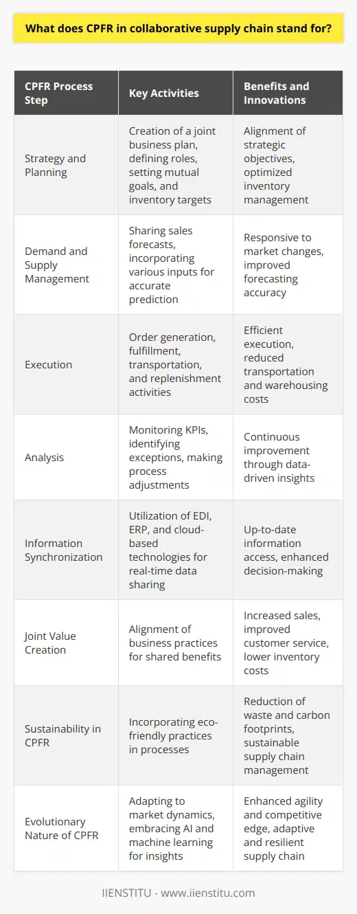 CPFR, or Collaborative Planning, Forecasting, and Replenishment, is an integrated supply chain management approach that joins the intelligence of multiple trading partners in the planning and fulfillment of customer demand. By aligning the operations and strategic objectives of all participants, CPFR seeks to optimize the supply chain process, making it more responsive and attuned to the actual demand.**The Framework of CPFR: A Four-Step Process**1. **Strategy and Planning**: This step includes the creation of a joint business plan, where partners establish the guidelines for collaboration and the management of inventory. Roles are defined, mutual goals are set, and targets are determined for inventory levels, fill rates, and order lead times.2. **Demand and Supply Management**: In this phase, trading partners share sales forecasting and purchase planning information. Forecasting incorporates multiple inputs, such as promotional campaigns, seasonal fluctuations, and new product introductions, to predict consumption more accurately.3. **Execution**: This stage involves order generation, fulfillment, transportation, and in-store replenishment. Partners carry out the plans, observing predefined arrangements on delivery times, quantities, and replenishment methods.4. **Analysis**: Monitoring of key performance indicators (KPIs) like out-of-stock rates, forecast accuracy, and inventory turnovers is essential. Analysis helps in identifying exceptions, understanding the causes of challenges, and making necessary adjustments to the process.**The Synchronization of Information**One pivotal aspect of CPFR is the real-time data interchange among parties, enabled by advanced technology systems like Electronic Data Interchange (EDI), enterprise resource planning (ERP), and cloud-based platforms. Such continuous data flow ensures that all members have access to up-to-date information, which is crucial for making timely and effective decisions.**The Concept of Joint Value Creation**The CPFR model is grounded in the perception that alignment of business practices leads to shared benefits. By working closely, supply chain members can create joint value that would be unattainable individually. These benefits include lower costs of inventory, transportation, and warehousing, improved product availability, and increased sales due to better customer service.**Innovation in CPFR: Towards a More Sustainable Supply Chain**Recently, CPFR has been advanced to include considerations for environmental sustainability. This modern approach incorporates eco-friendly practices in forecasting and replenishment processes, targeting to minimize waste and carbon footprints, thus adding a longer-term view to collaborative supply chain decision-making.**Conclusion: The Evolutionary Nature of CPFR**From its inception, CPFR has consistently adapted to the challenges facing supply chain management. In today's context where consumer demand is volatile and market dynamics rapidly shift, CPFR continues to evolve. It embraces new technologies, such as AI and machine learning, to provide deeper insights and further automation, ensuring that all members of the supply chain can respond more agilely to changes, thus maintaining a competitive edge.Organizations engaging in CPFR reap the benefits of an adaptive and resilient supply chain. By committing to a shared vision of transparent and responsive operations, they stand as examples of how collaborative efforts can lead to superior performance and customer fulfillment.