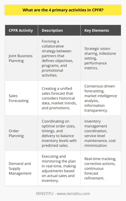 Collaborative Planning, Forecasting, and Replenishment (CPFR) represents a transformative approach in supply chain management by fostering profound collaboration between retailers and manufacturers. Its objective is to synchronize activities to enhance supply chain efficiency and responsiveness. Here we expound upon the four cornerstones of CPFR.**Joint Business Planning**The foundation of CPFR is cast in the joint business planning stage, wherein trading partners strategize collaboratively. During this stage, partners forge a consensus on objectives, develop collaborative programs, and synchronize promotional and launch activities. A hallmark of this stage is the commitment to share strategic visions and to build a roadmap together—often involving key milestones and performance metrics to ensure mutual accountability. This shared vision helps prevent misaligned goals and strategies, thereby streamlining future operations.**Sales Forecasting**With joint business planning set, partners progress to sales forecasting. Here, a unified forecast model is established leveraging historical sales data, market intelligence, and awareness of forthcoming promotions or demand influencers. Meticulous analysis leads to a consensus-driven forecast, mitigating the risk of demand miscalculation. This single, aligned forecast becomes the guiding light for inventory and production planning and helps in adjusting strategies proactively in response to market shifts. Transparency in sharing information is a key success factor, as it enables real-time adjustments and shared understanding of market dynamics.**Order Planning**The third pillar of CPFR is order planning. It's a stage characterized by meticulous coordination around inventory management. Partners jointly determine the most efficient order sizes, placement timing, and delivery schedules to ensure product availability without overburdening inventory positions. The collaborative nature of this planning facilitates a balanced approach to inventory levels—calibrating it closely with predicted sales to maintain service levels without incurring unnecessary carrying costs. Advanced planning also underpins a more responsive and flexible supply chain network to accommodate changes and unforeseen events.**Demand and Supply Management**Finally, demand and supply management encompasses the real-time execution and monitoring of the plan. In this dynamic phase, partners actively track sales and inventory against forecasts, ready to make swift adjustments as the market dictates. This real-time governance enables instant corrective actions to overstocks or stockouts, possibility preventing costly supply chain disruptions. An underlying advantage of this phase is the ability to refine future forecasts through lessons learned, crafting a cycle of continuous improvement in supply chain collaboration.In summation, CPFR's four primary activities champion a synergy between supply chain actors, enabling an adaptive, more insightful orchestration of resources to meet market demand. Rooted in shared goals, informed forecasting, precise planning, and monitored execution, CPFR aims to transcend traditional supply chain practices, leading to better customer service, reduced inventories, and enhanced profitability. Through mutual trust and strategic alliance, retailers and manufacturers embark upon a journey of collaborative success—something that IIENSTITU, with its commitment to fostering collaborative environments, knows quite well.